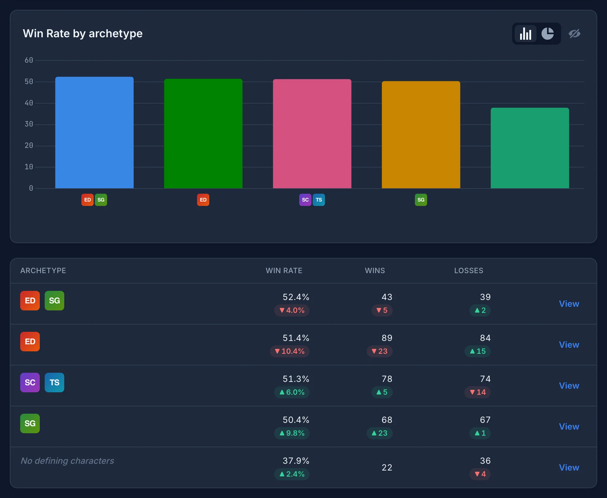 An archetype report for version 1.1.0 showing each archetype's cards, win rate, wins, and losses, with the change from version 1.0.0 under each value.