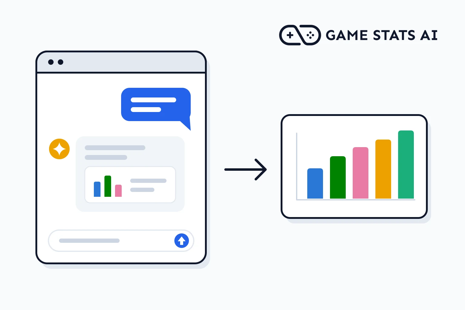 An AI chat window with a question and an answer containing a small chart, beside the Game Stats AI logo, with an arrow pointing to a dashboard card showing a bar chart.