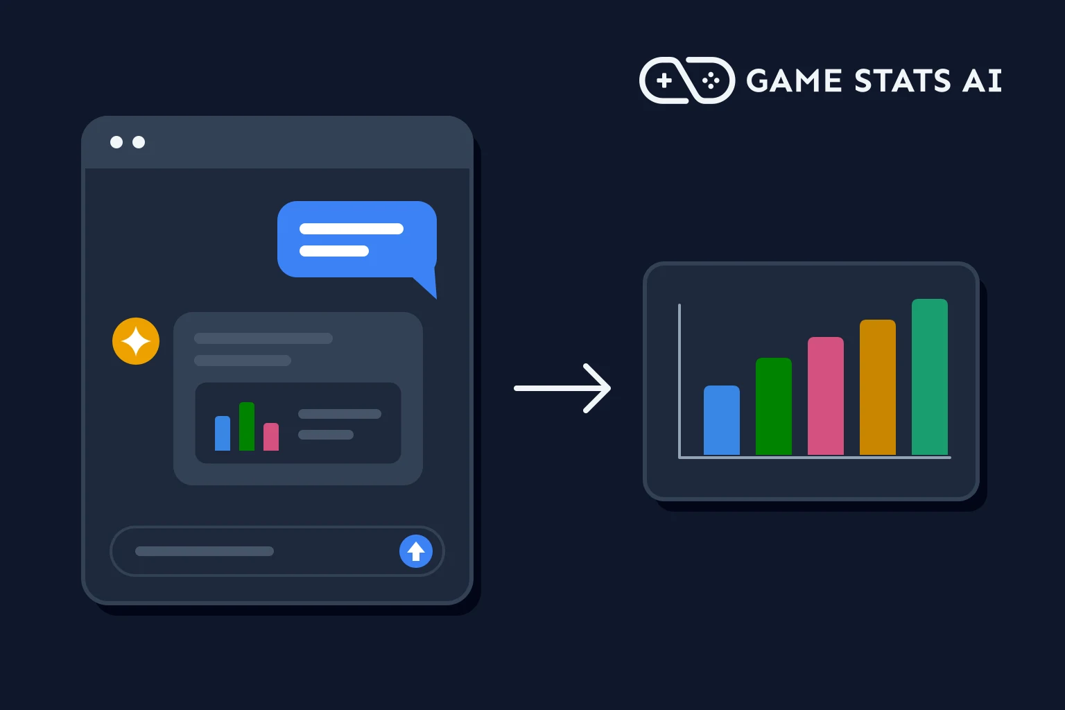 An AI chat window with a question and an answer containing a small chart, beside the Game Stats AI logo, with an arrow pointing to a dashboard card showing a bar chart.