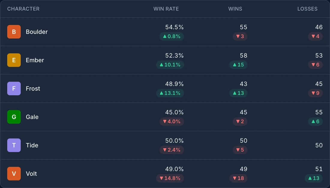 A character report for version 1.1.0 showing each character's win rate, wins, and losses, with the change from version 1.0.0 under each value.