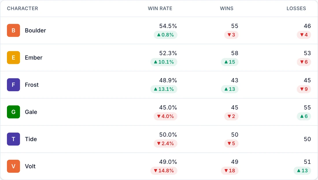 A character report for version 1.1.0 showing each character's win rate, wins, and losses, with the change from version 1.0.0 under each value.