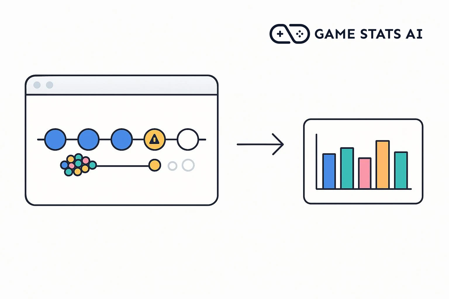 A row of level tiles where one is marked with a warning sign, beside the Game Stats AI logo, with an arrow pointing to a dashboard card showing a bar chart with one short bar.