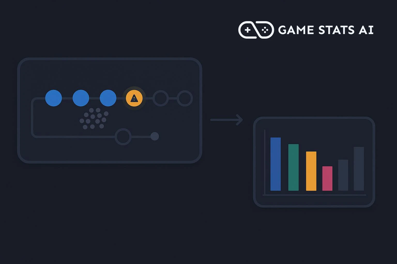 A row of level tiles where one is marked with a warning sign, beside the Game Stats AI logo, with an arrow pointing to a dashboard card showing a bar chart with one short bar.