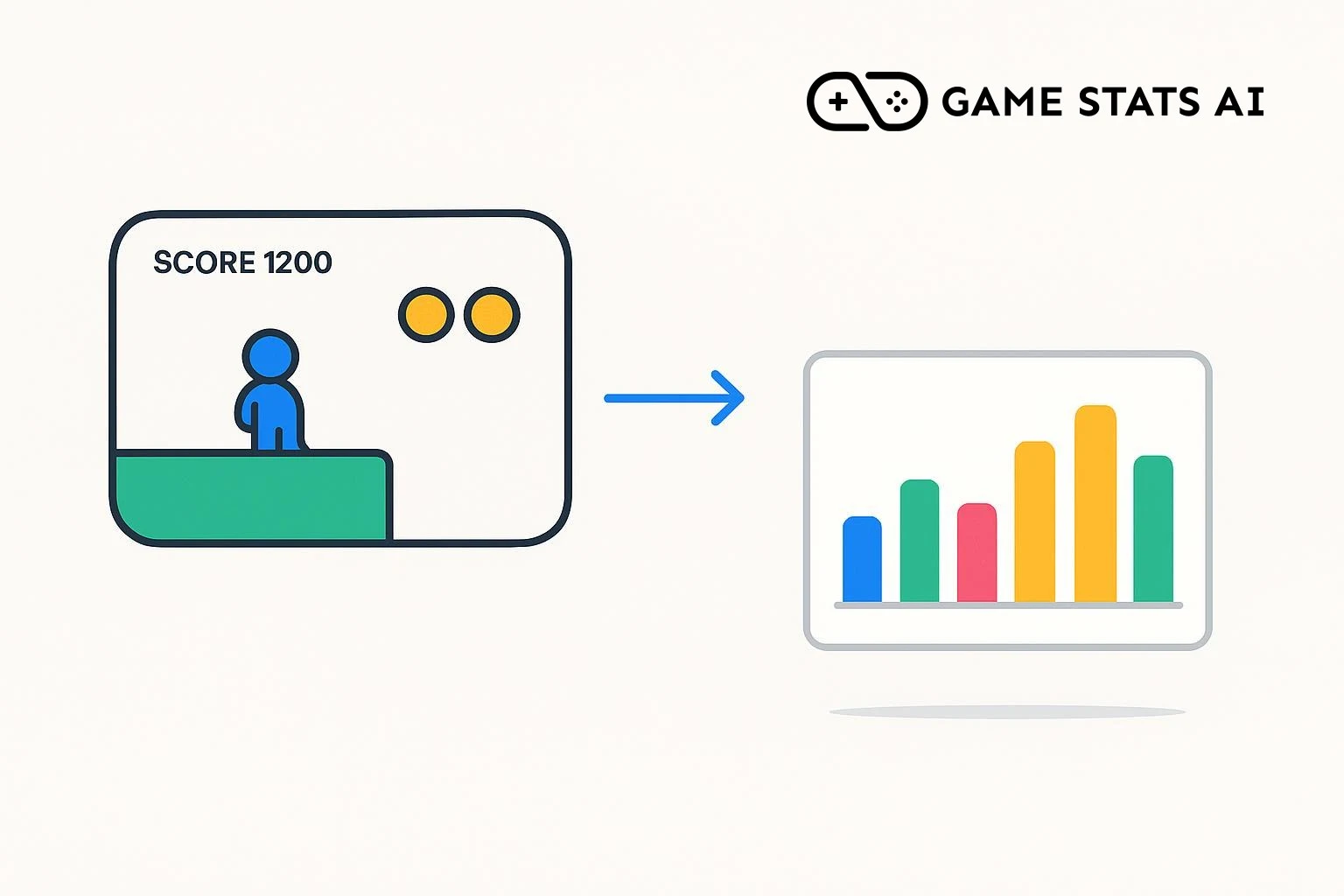 A game screen showing a character, coins, and a score, with an arrow pointing to a Game Stats AI dashboard with a colorful bar chart.