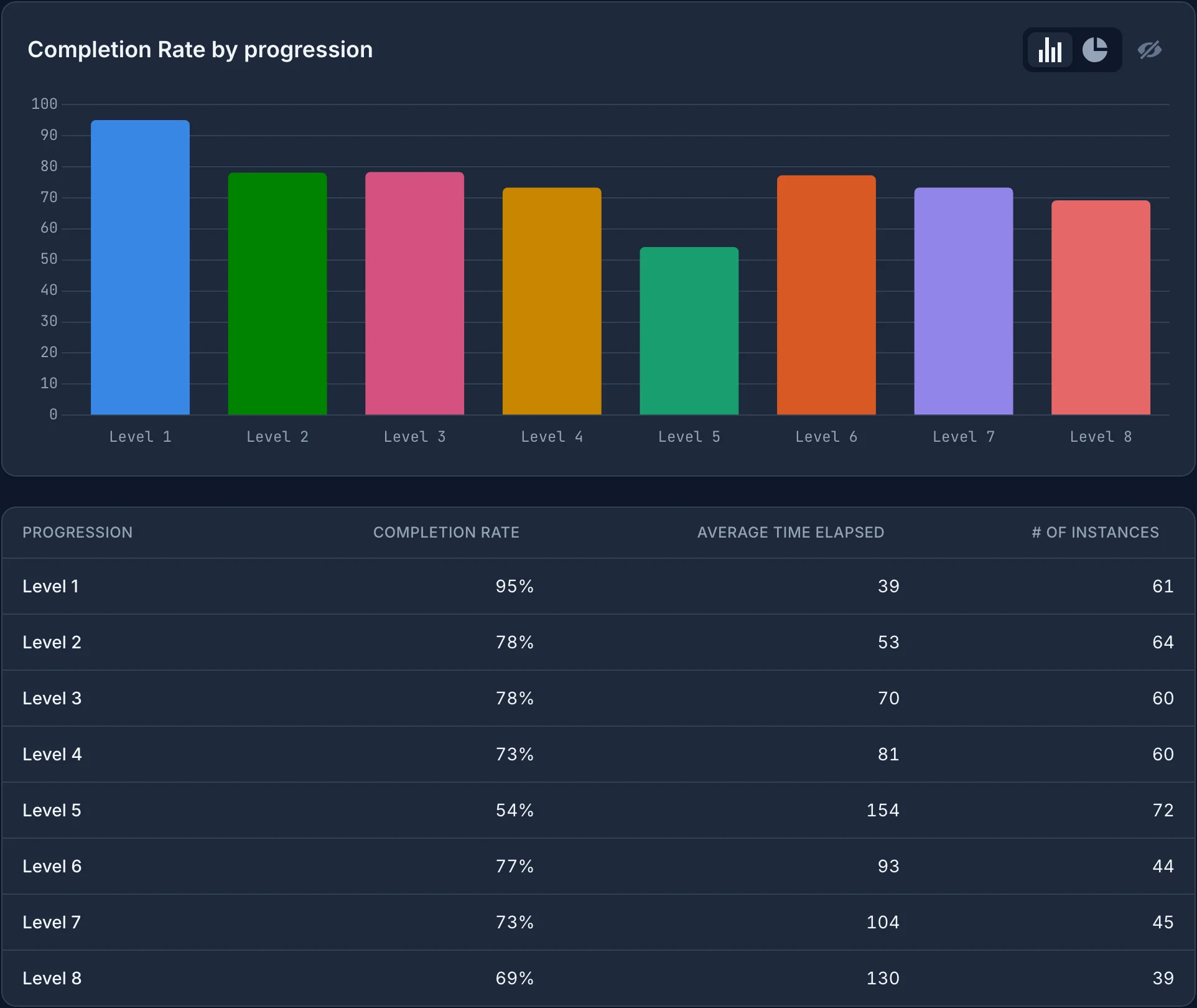 The same report for version 1.1.0. Level 5 has a 54% completion rate, and 44 attempts were made at Level 6.