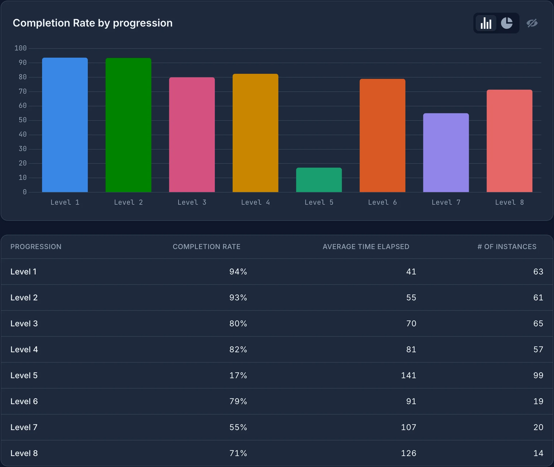 A progression report for version 1.0.0. Level 5 has a 17% completion rate, while the other levels are between 55% and 94%.
