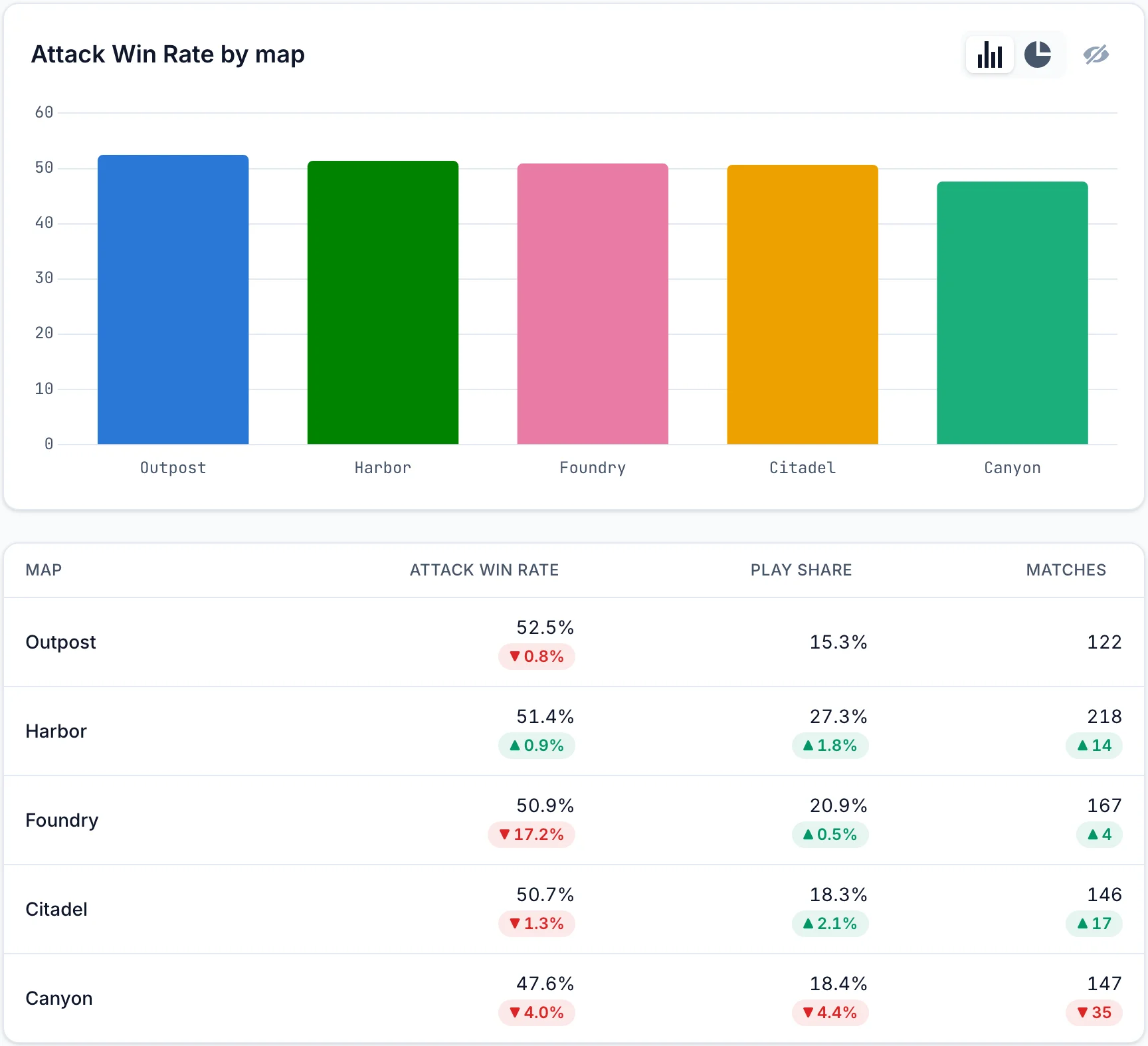 The same report for version 1.1.0. Foundry has a 50.9% attack win rate, down 17.2 from version 1.0.0, and every map is between 47.6% and 52.5%.
