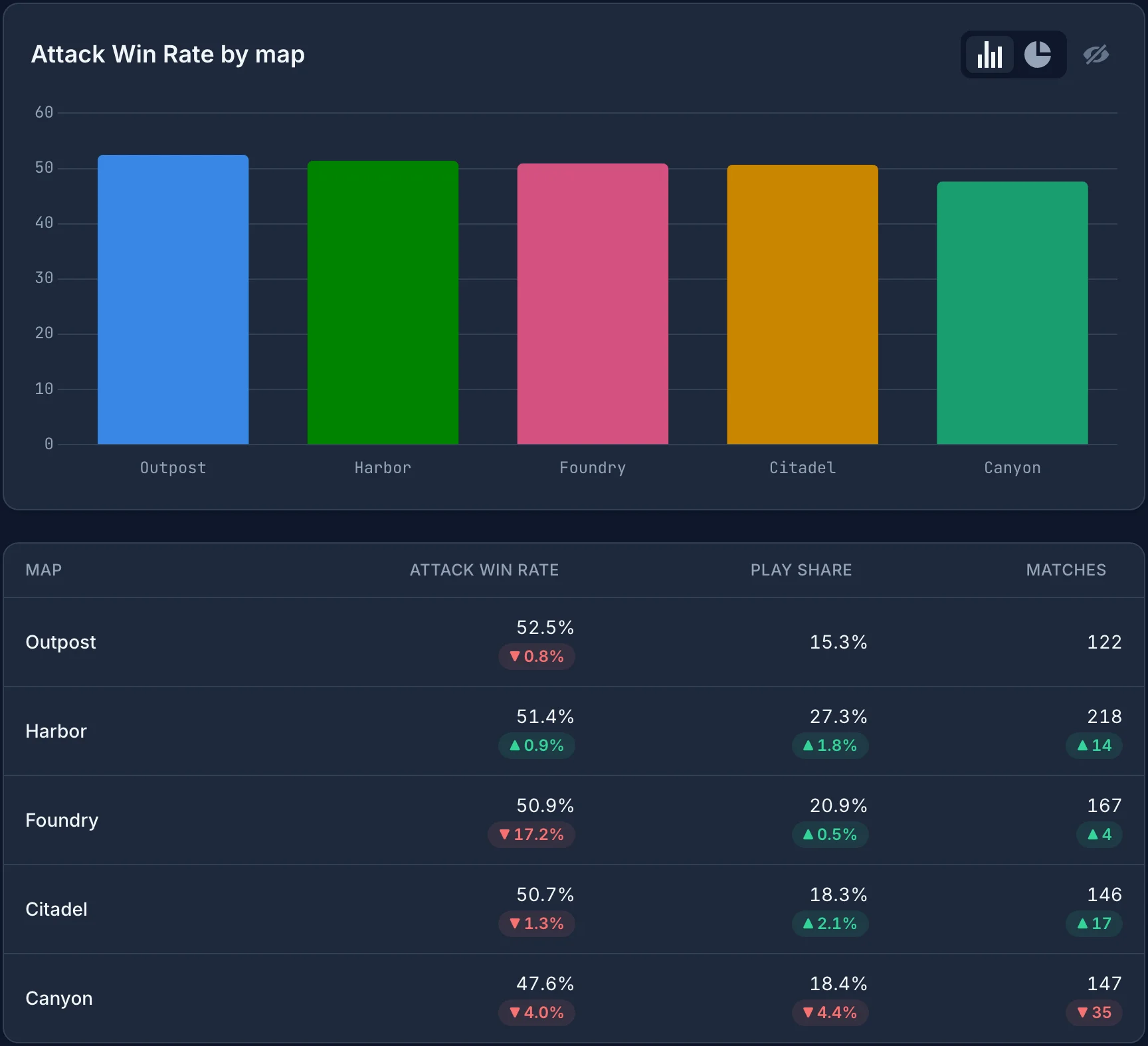 The same report for version 1.1.0. Foundry has a 50.9% attack win rate, down 17.2 from version 1.0.0, and every map is between 47.6% and 52.5%.
