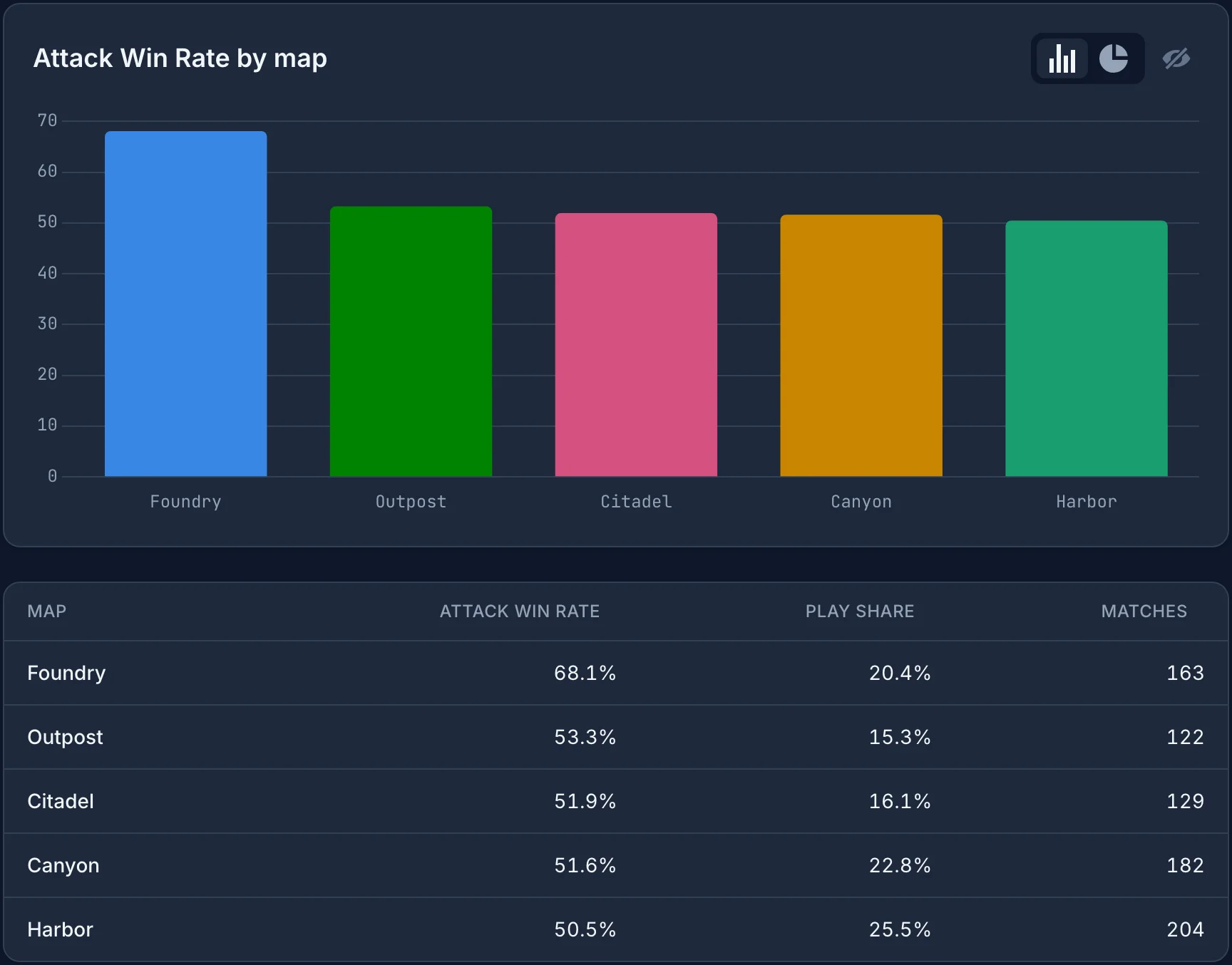 An attribute report for version 1.0.0. Foundry has a 68.1% attack win rate, while the other maps are between 50.5% and 53.3%.