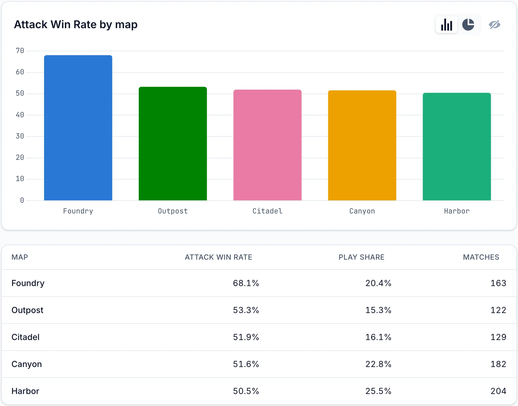 An attribute report for version 1.0.0. Foundry has a 68.1% attack win rate, while the other maps are between 50.5% and 53.3%.