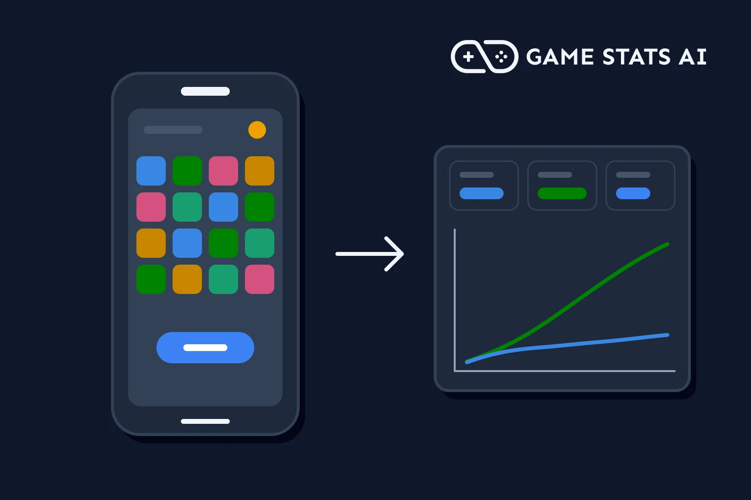 A phone showing a simple game beside a dashboard card with stat tiles and a line chart with two lines.