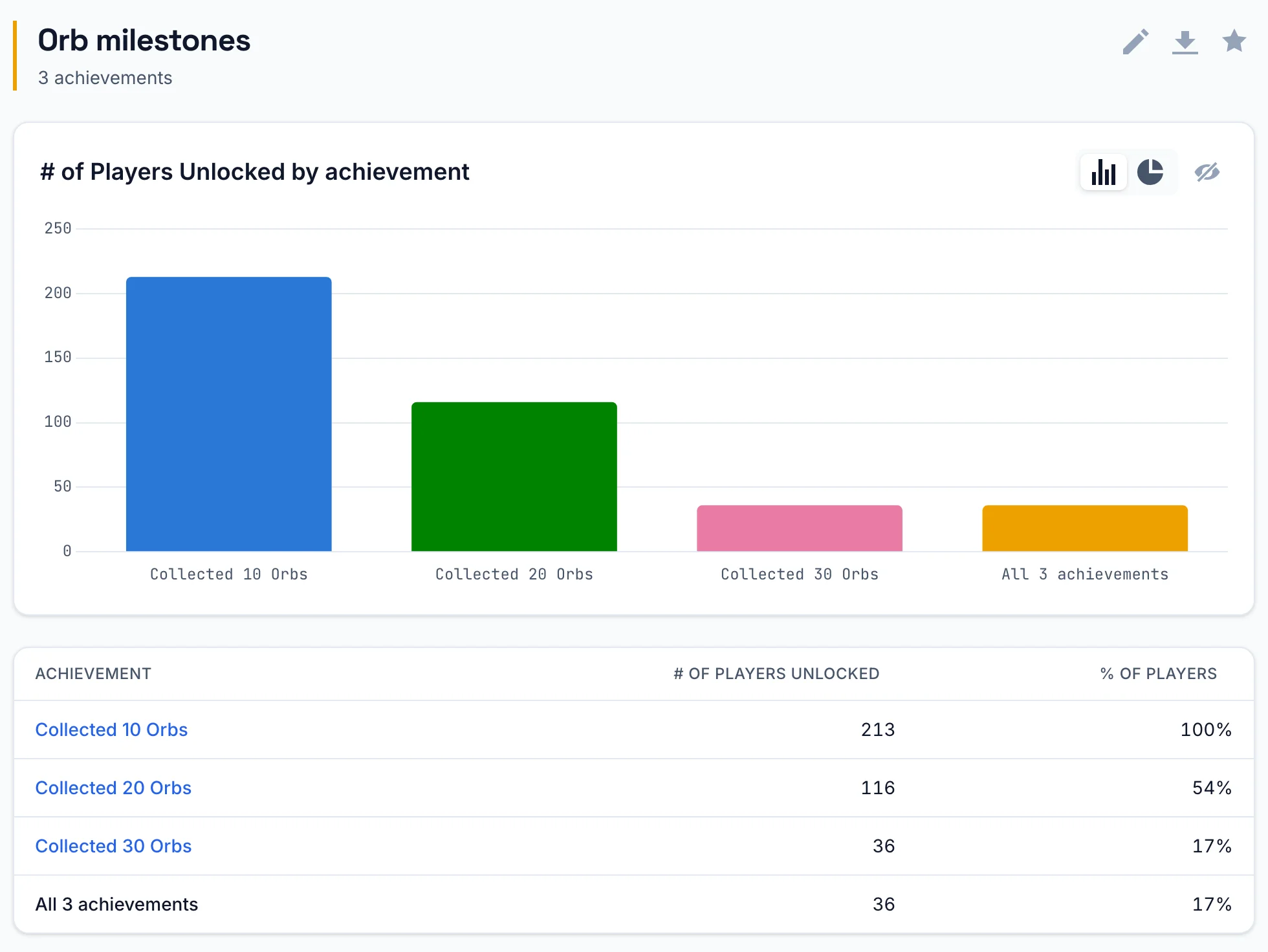 An achievement report for Orb Rush with a bar chart and a table of how many players unlocked each orb achievement