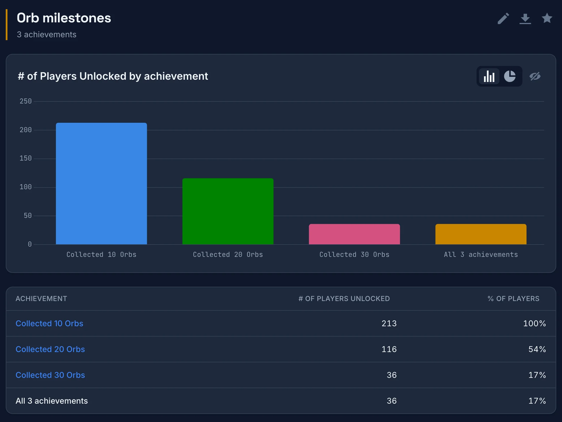 An achievement report for Orb Rush with a bar chart and a table of how many players unlocked each orb achievement