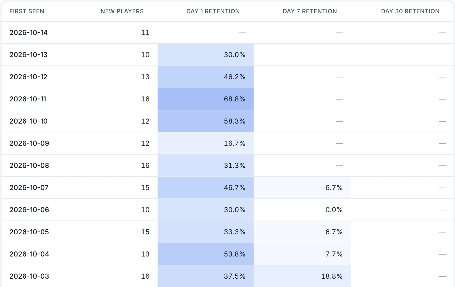 A cohort table with first seen dates from 2026-10-14 back to 2026-10-03. Each row shows the number of new players and day 1 retention between 16.7% and 68.8%. Day 7 retention appears from the 2026-10-07 cohort, and day 30 retention is empty for every row shown.