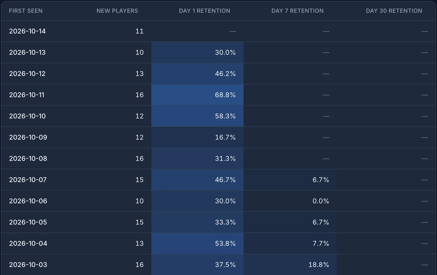 A cohort table with first seen dates from 2026-10-14 back to 2026-10-03. Each row shows the number of new players and day 1 retention between 16.7% and 68.8%. Day 7 retention appears from the 2026-10-07 cohort, and day 30 retention is empty for every row shown.
