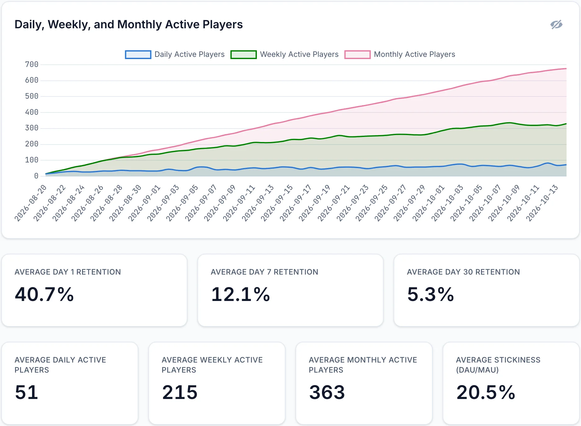 A retention report with a chart of daily, weekly, and monthly active players over eight weeks. Monthly active players rises from about 15 to about 675, weekly active players to about 330, and daily active players to about 75. Below the chart, average day 1, 7, and 30 retention are 40.7%, 12.1%, and 5.3%, and the averages for daily, weekly, and monthly active players and stickiness are 51, 215, 363, and 20.5%.