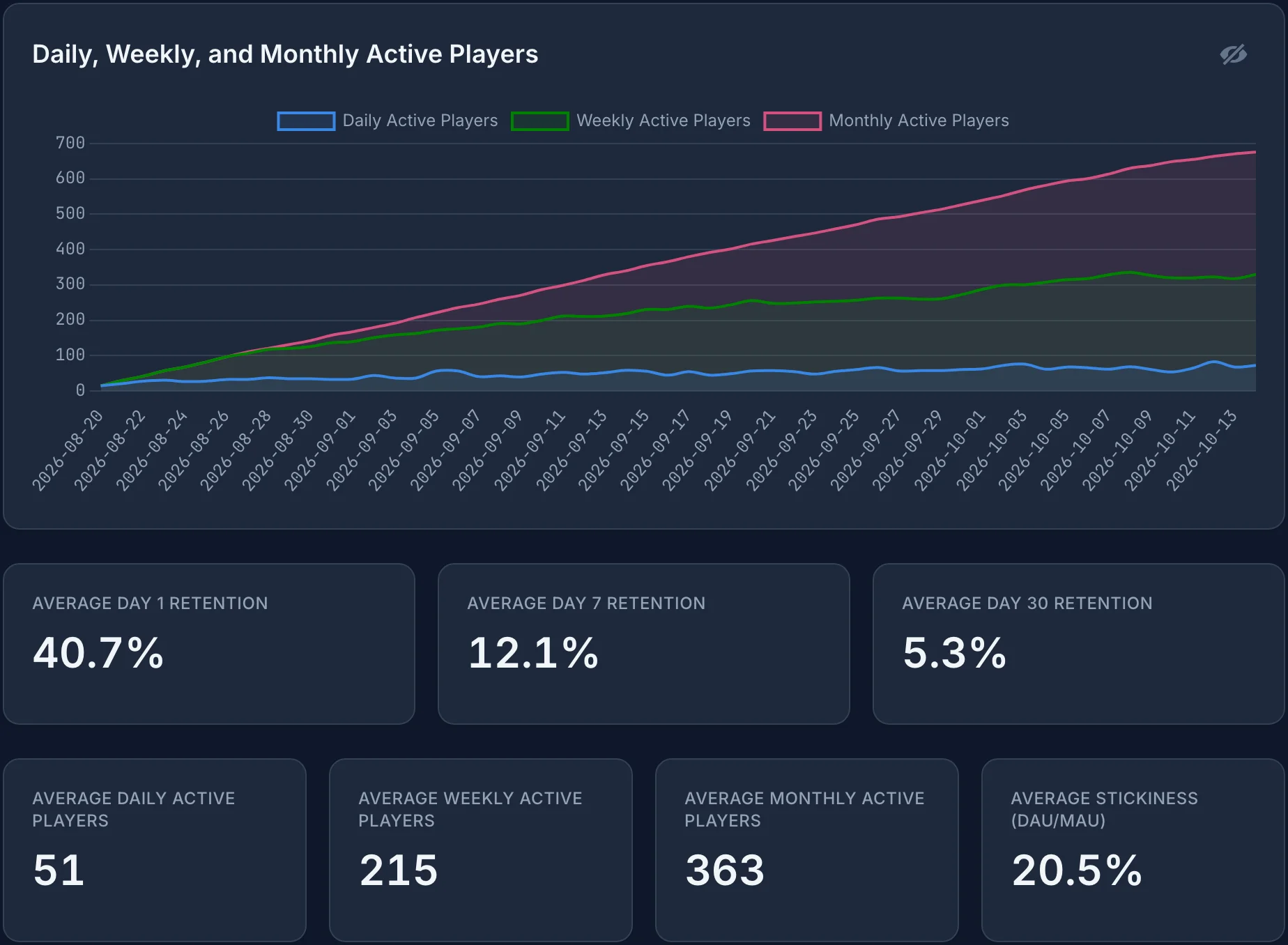 A retention report with a chart of daily, weekly, and monthly active players over eight weeks. Monthly active players rises from about 15 to about 675, weekly active players to about 330, and daily active players to about 75. Below the chart, average day 1, 7, and 30 retention are 40.7%, 12.1%, and 5.3%, and the averages for daily, weekly, and monthly active players and stickiness are 51, 215, 363, and 20.5%.