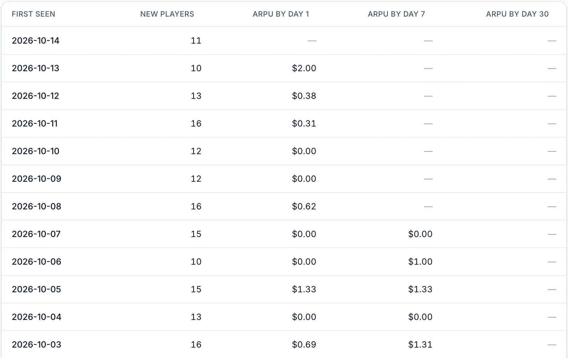 A cohort table with first seen dates from 2026-10-14 back to 2026-10-03. Each row shows the number of new players and ARPU by day 1, between $0.00 and $2.00. ARPU by day 7 appears from the 2026-10-07 cohort, and ARPU by day 30 is empty for every row shown.