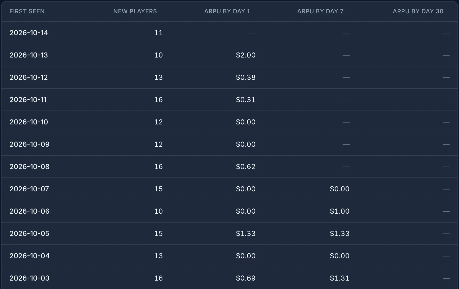 A cohort table with first seen dates from 2026-10-14 back to 2026-10-03. Each row shows the number of new players and ARPU by day 1, between $0.00 and $2.00. ARPU by day 7 appears from the 2026-10-07 cohort, and ARPU by day 30 is empty for every row shown.