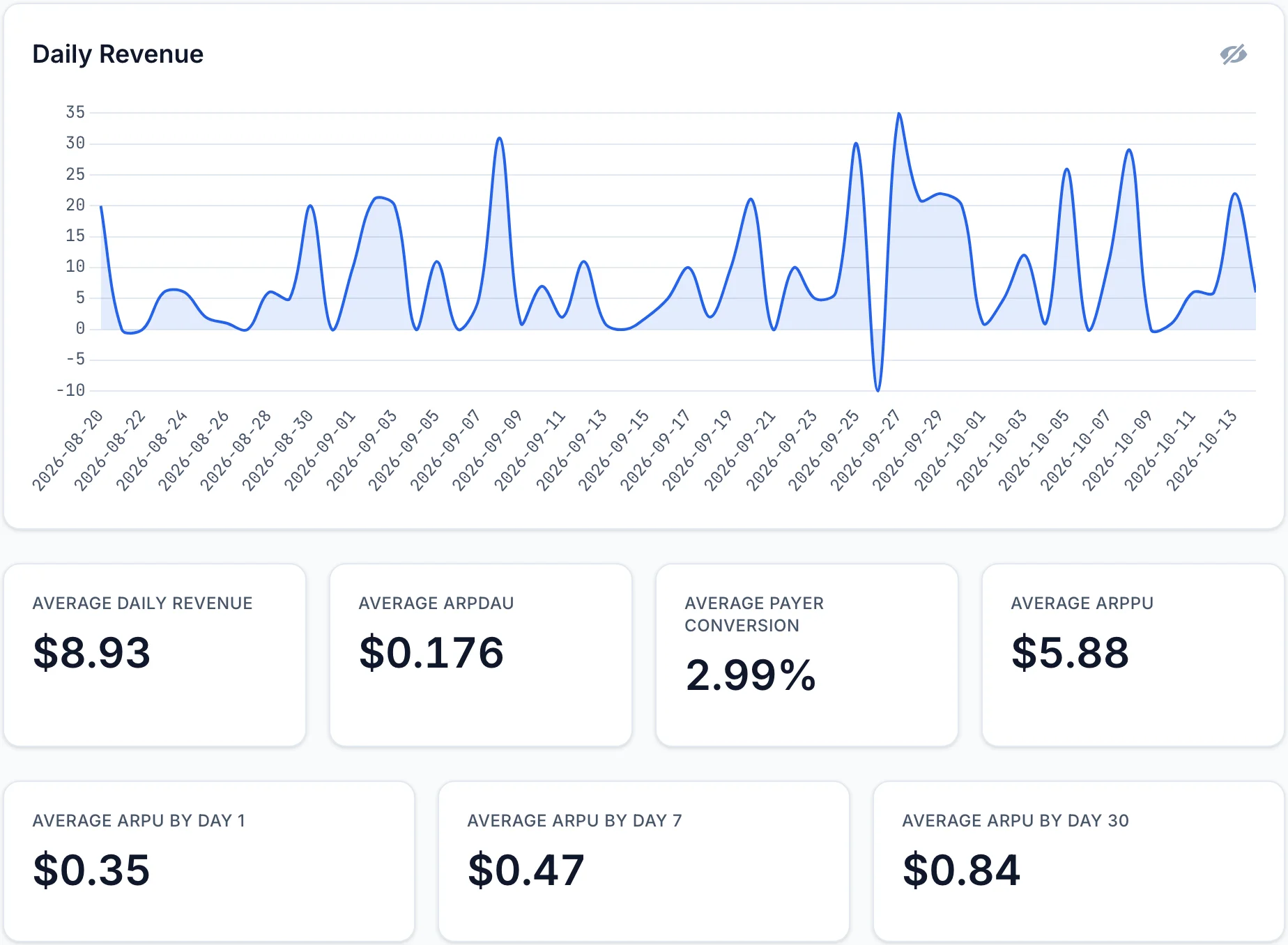 A revenue report with a daily revenue chart over eight weeks, mostly between $0 and $35 a day with one day below zero from a refund. Below it, average daily revenue is $8.93, average ARPDAU is $0.176, average payer conversion is 2.99%, and average ARPPU is $5.88. Average ARPU by day 1, 7, and 30 is $0.35, $0.47, and $0.84.
