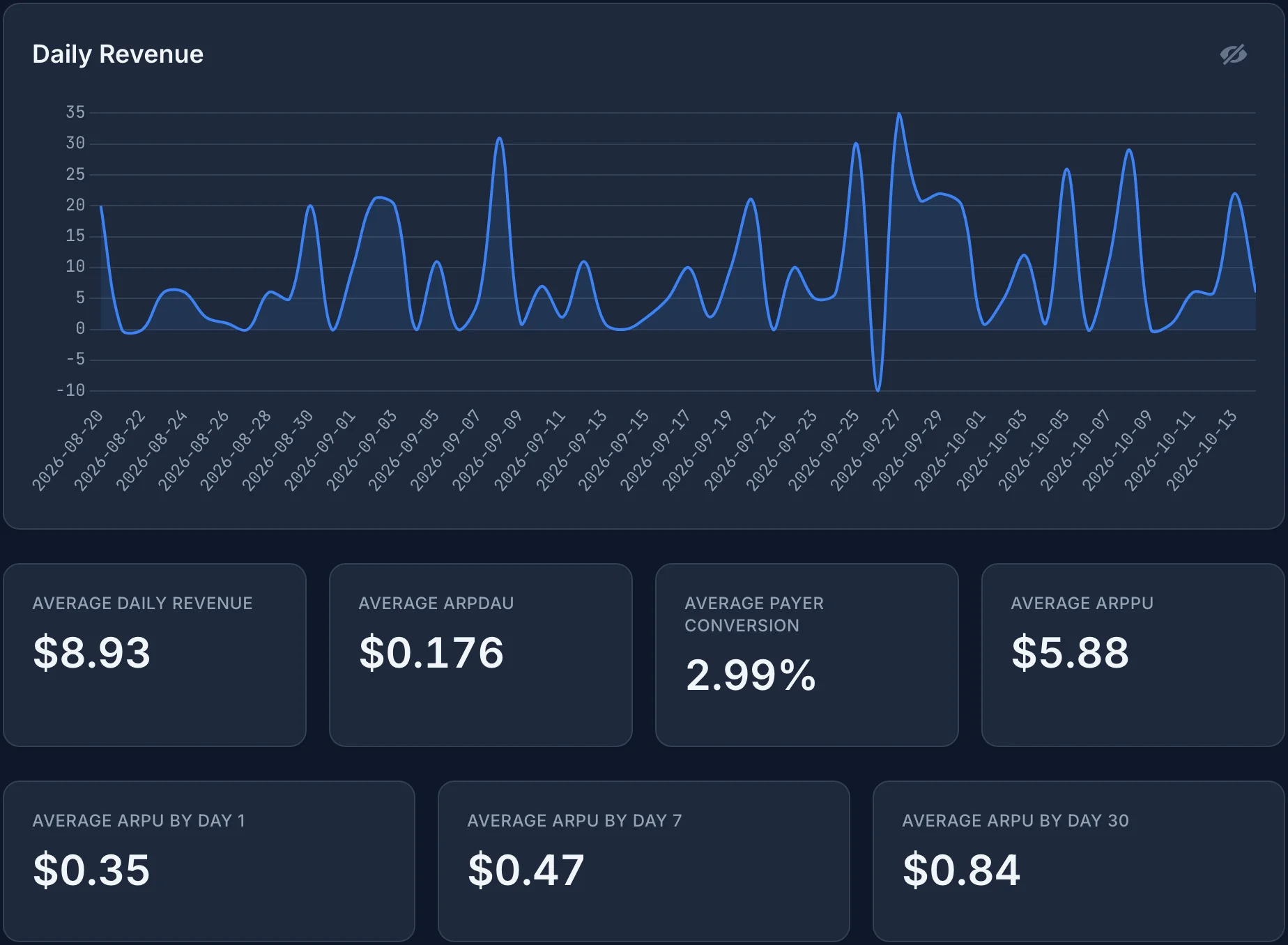 A revenue report with a daily revenue chart over eight weeks, mostly between $0 and $35 a day with one day below zero from a refund. Below it, average daily revenue is $8.93, average ARPDAU is $0.176, average payer conversion is 2.99%, and average ARPPU is $5.88. Average ARPU by day 1, 7, and 30 is $0.35, $0.47, and $0.84.