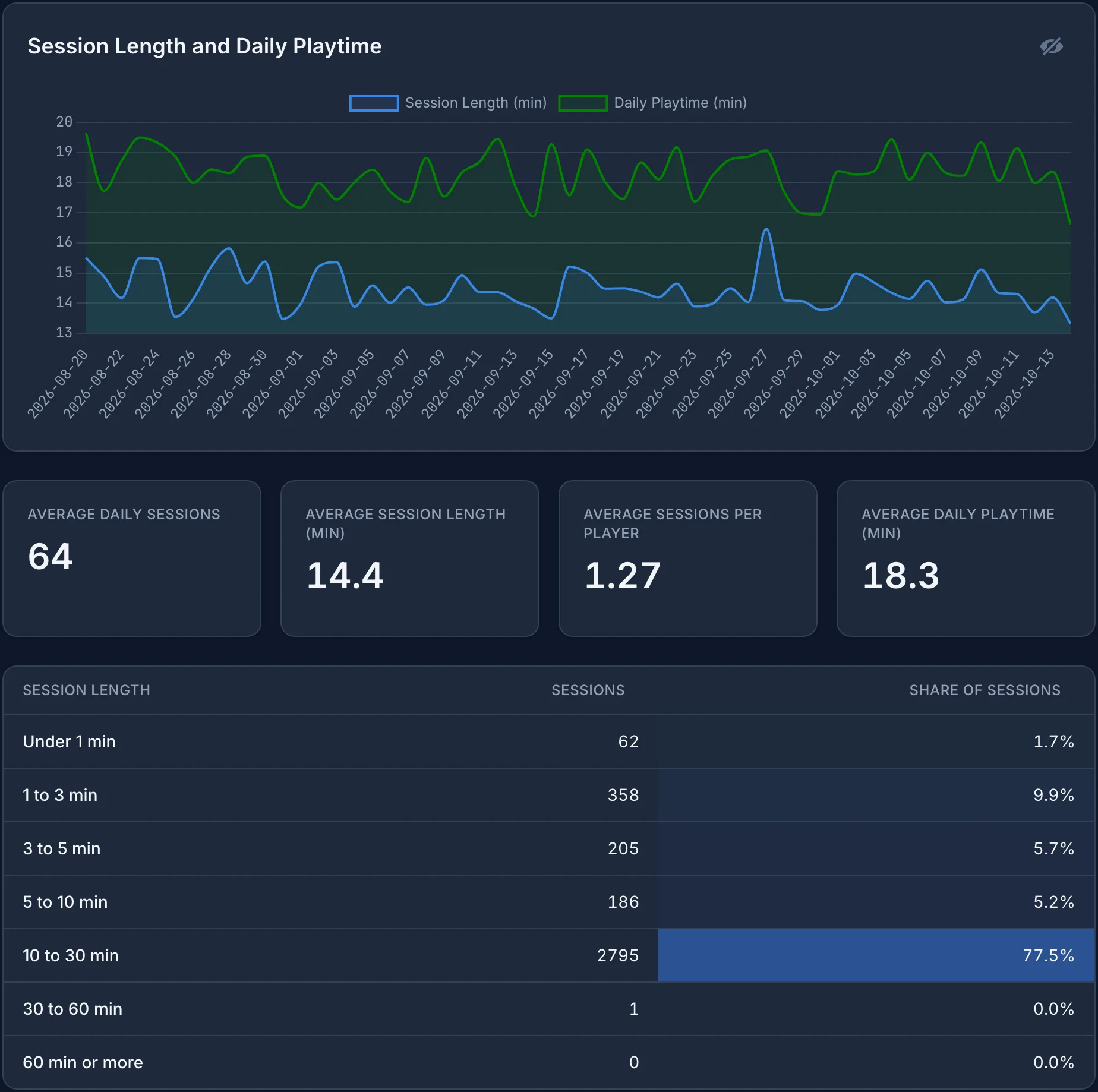 A session report with a chart of session length and daily playtime over eight weeks. Session length stays between about 13 and 16 minutes, and daily playtime between about 17 and 20 minutes. Below the chart, average daily sessions are 64, average session length is 14.4 minutes, average sessions per player are 1.27, and average daily playtime is 18.3 minutes. A table shows that 77.5% of sessions last 10 to 30 minutes.
