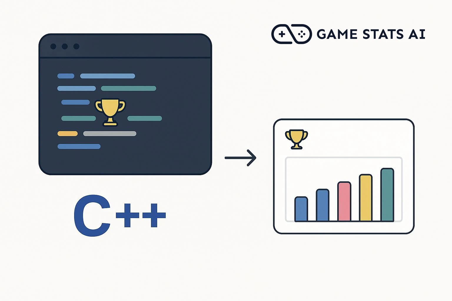 Un panneau d'éditeur de code et le logo C++ à côté du logo Game Stats AI, avec une flèche pointant vers une carte de tableau de bord montrant un trophée et un graphique à barres.