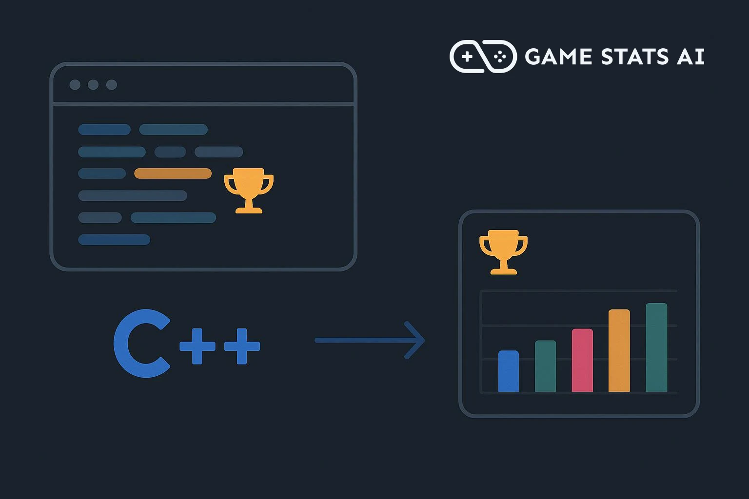 Un panneau d'éditeur de code et le logo C++ à côté du logo Game Stats AI, avec une flèche pointant vers une carte de tableau de bord montrant un trophée et un graphique à barres.