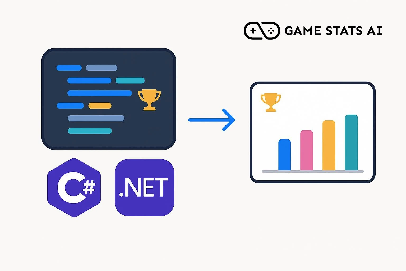 A code editor panel and the C# and .NET logos beside the Game Stats AI logo, with an arrow pointing to a dashboard card showing a trophy and a bar chart.