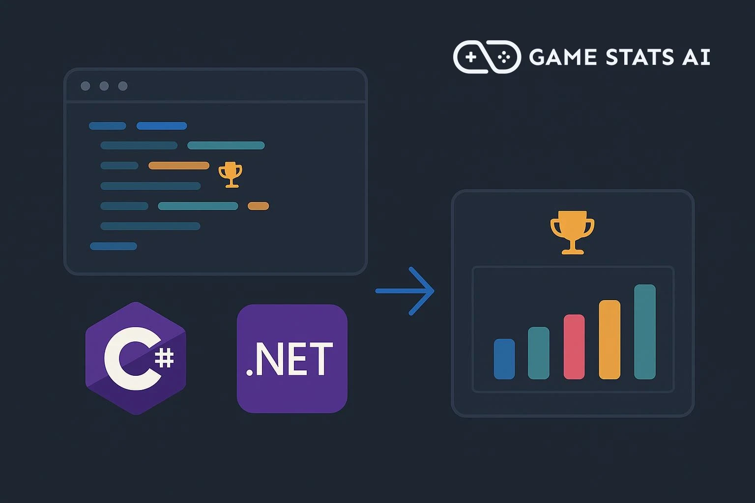 A code editor panel and the C# and .NET logos beside the Game Stats AI logo, with an arrow pointing to a dashboard card showing a trophy and a bar chart.