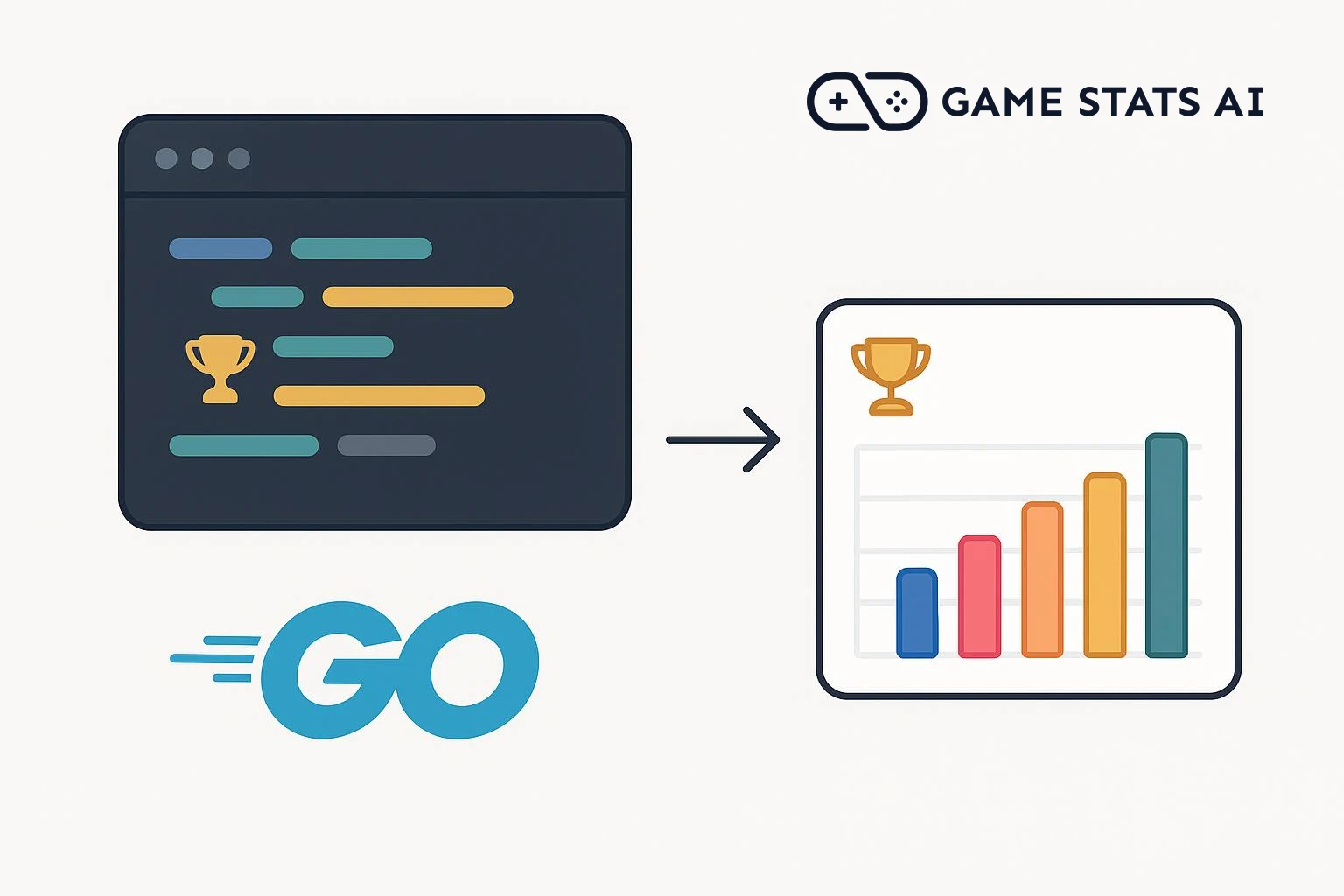Un panel de editor de código y el logo de Go junto al logo de Game Stats AI, con una flecha que apunta a una tarjeta de dashboard con un trofeo y un gráfico de barras.
