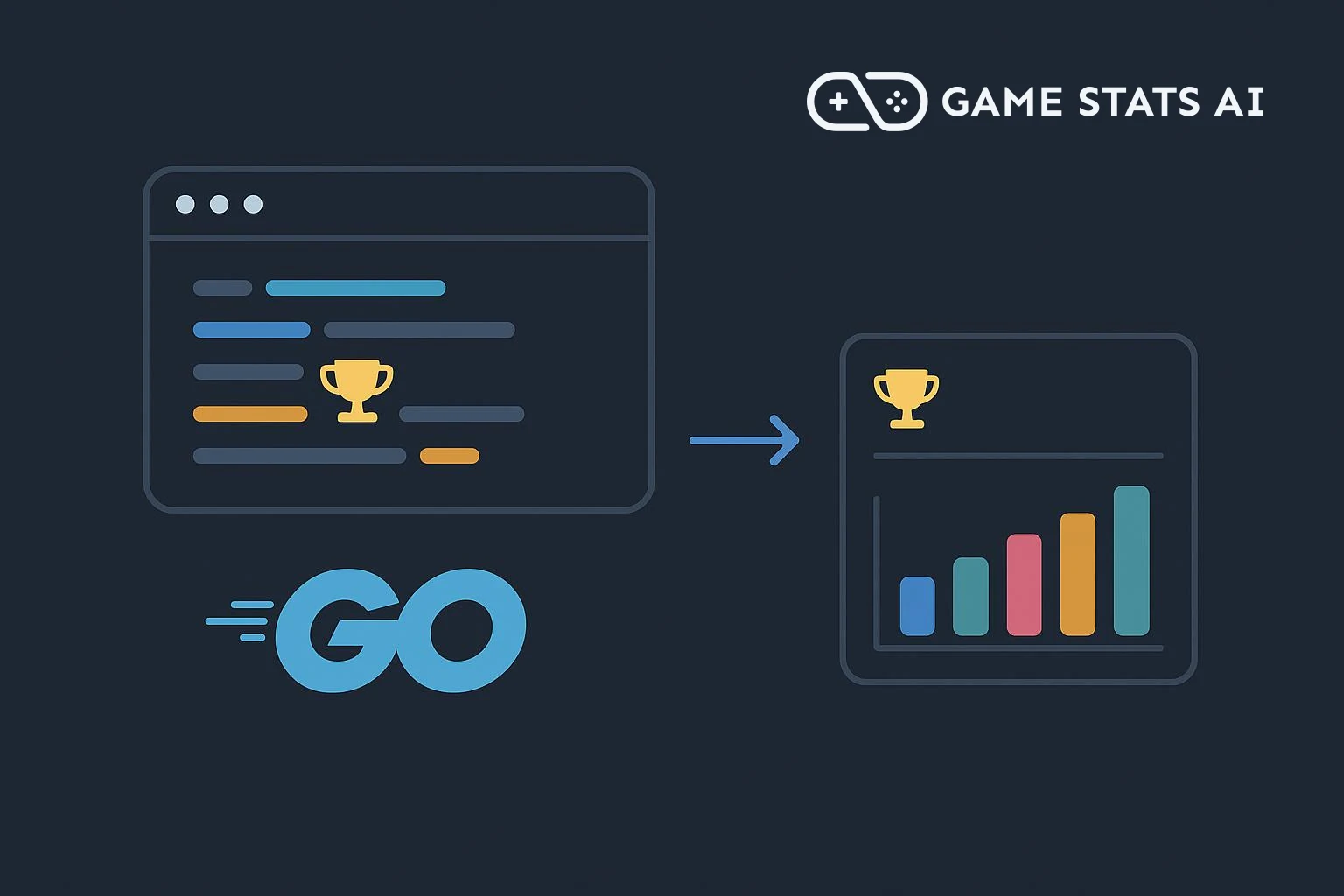 Un panel de editor de código y el logo de Go junto al logo de Game Stats AI, con una flecha que apunta a una tarjeta de dashboard con un trofeo y un gráfico de barras.