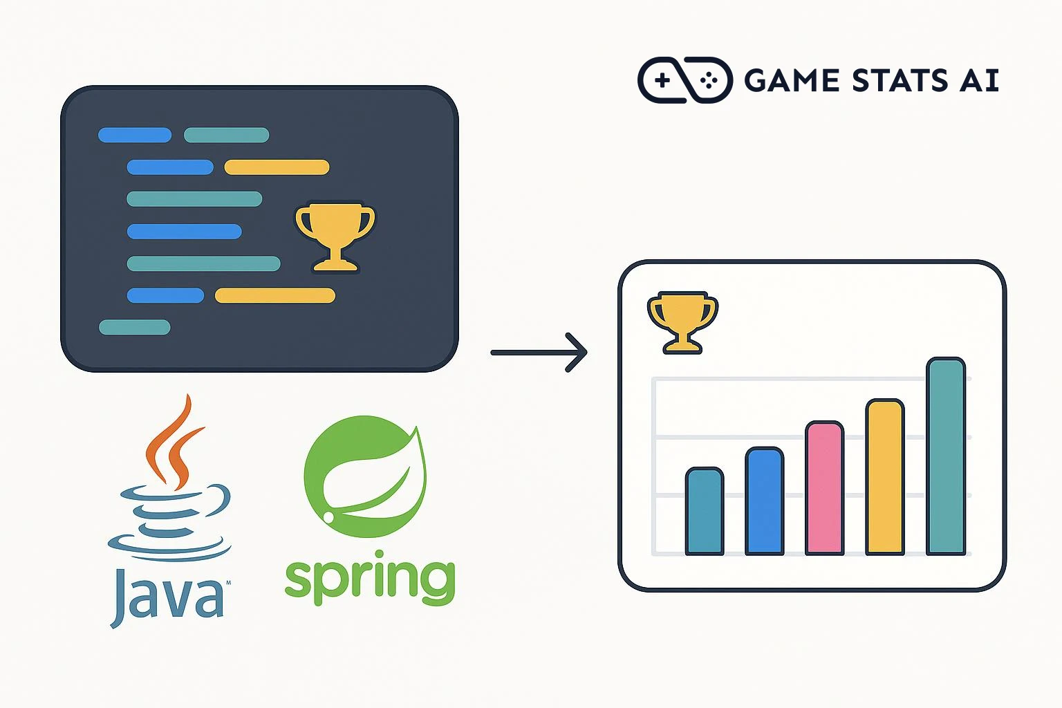 A code editor panel and the Java and Spring logos beside the Game Stats AI logo, with an arrow pointing to a dashboard card showing a trophy and a bar chart.