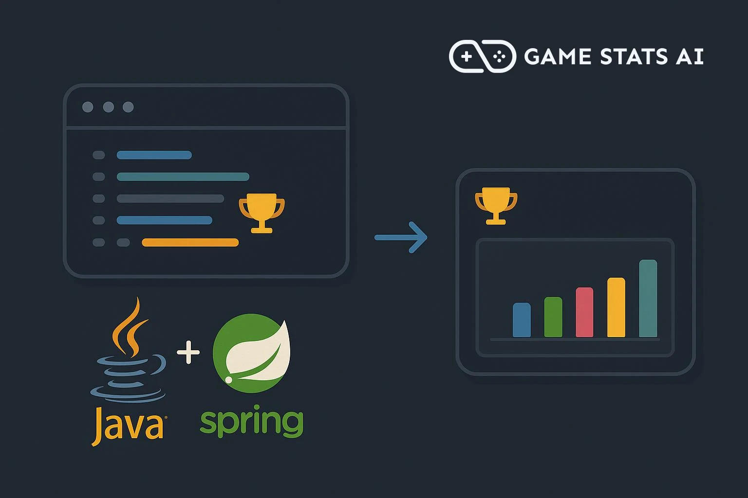 A code editor panel and the Java and Spring logos beside the Game Stats AI logo, with an arrow pointing to a dashboard card showing a trophy and a bar chart.