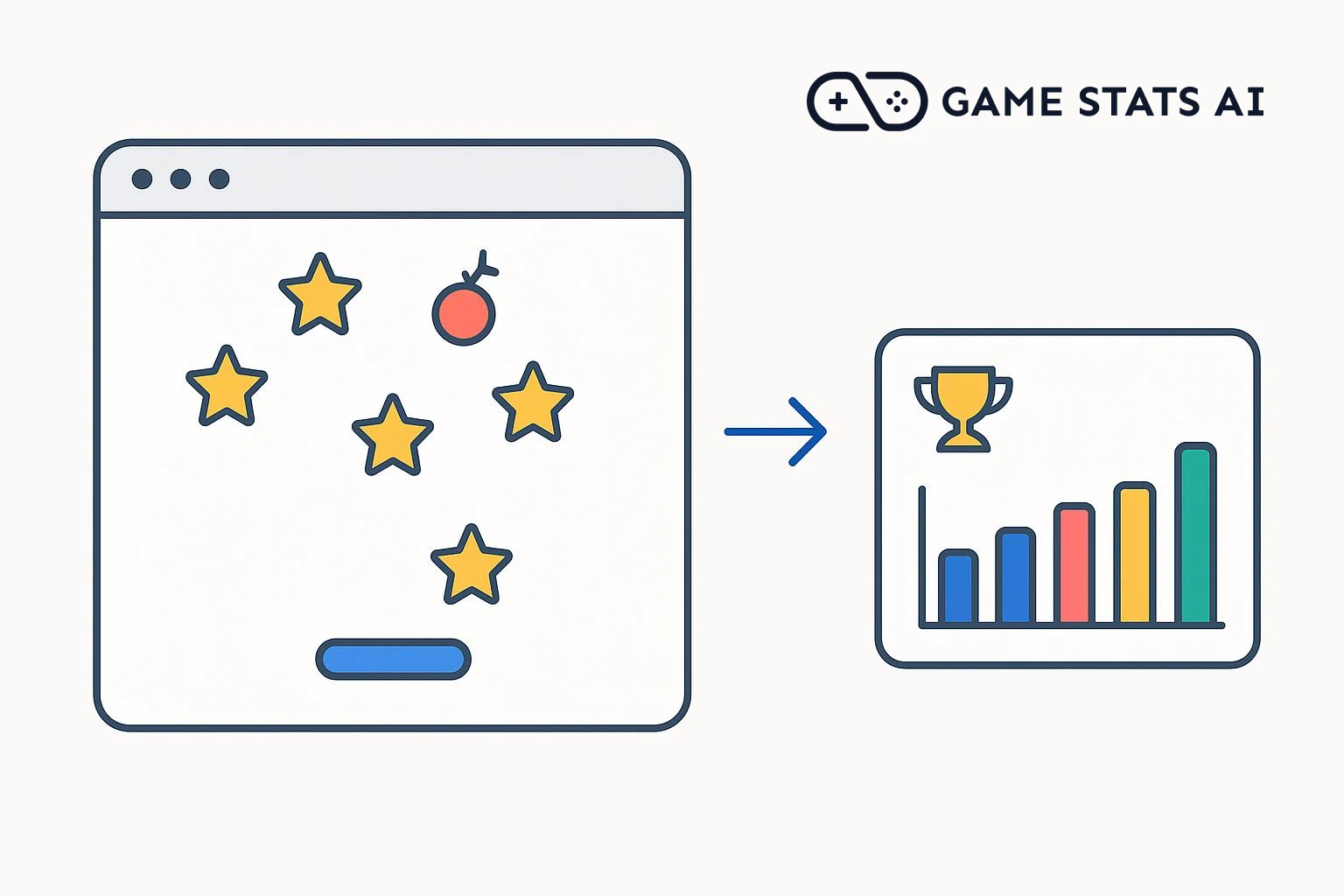 A browser window showing a game with falling stars beside the Game Stats AI logo, with an arrow pointing to a dashboard card showing a trophy and a bar chart.