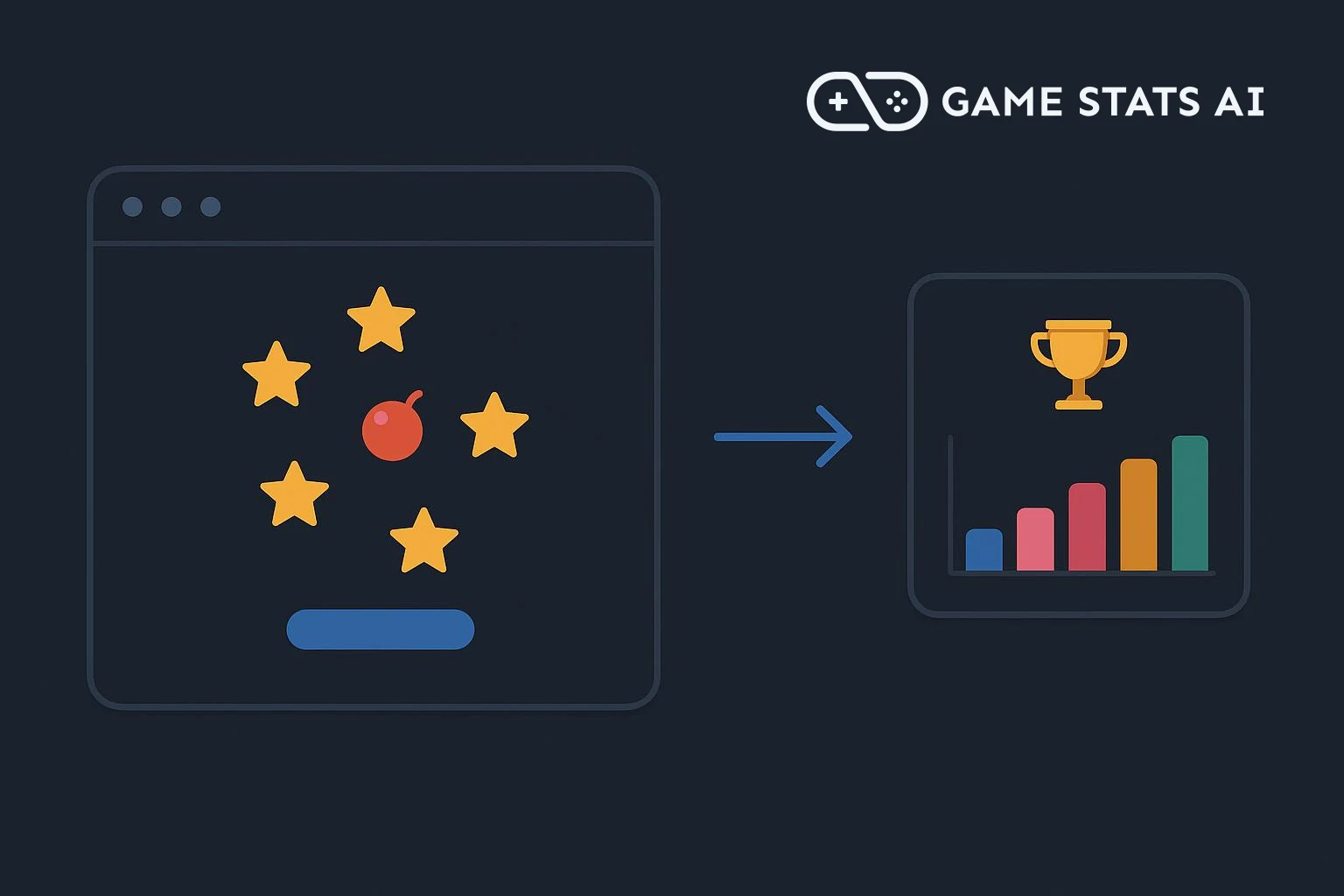 A browser window showing a game with falling stars beside the Game Stats AI logo, with an arrow pointing to a dashboard card showing a trophy and a bar chart.