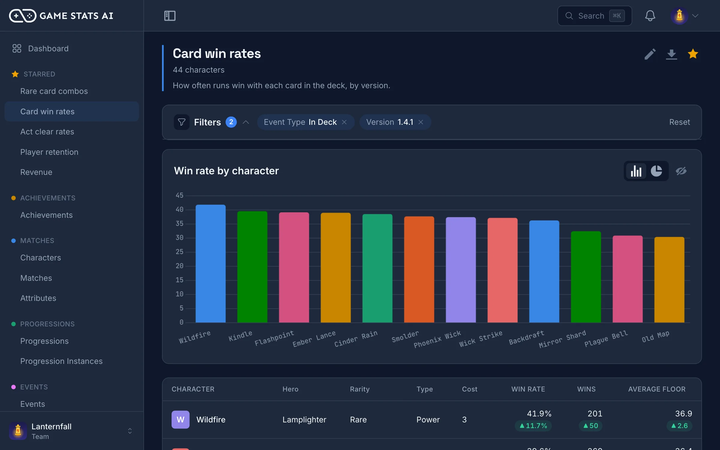 Balance report comparing win rates by character