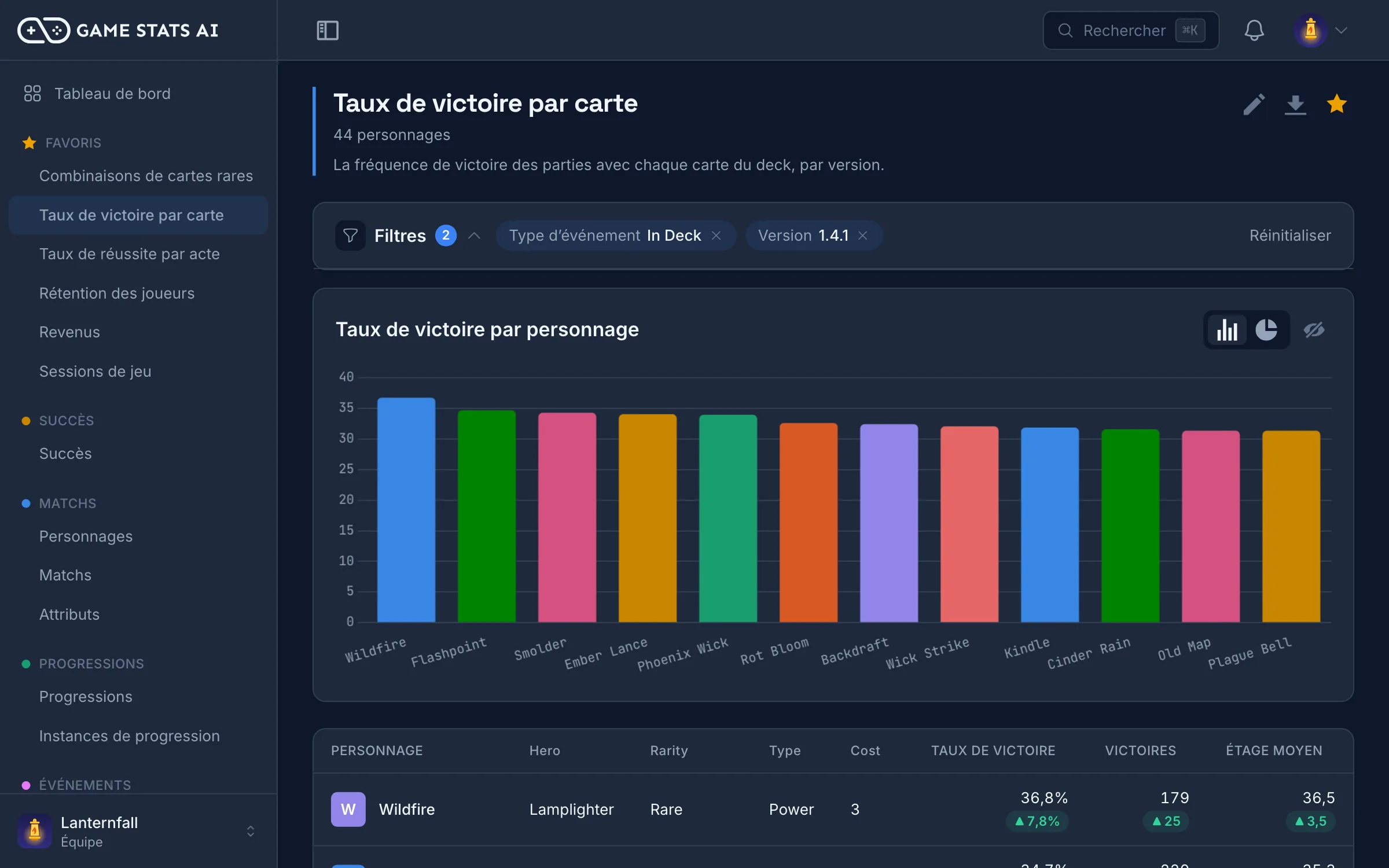 Rapport d’équilibrage comparant les taux de victoire par personnage