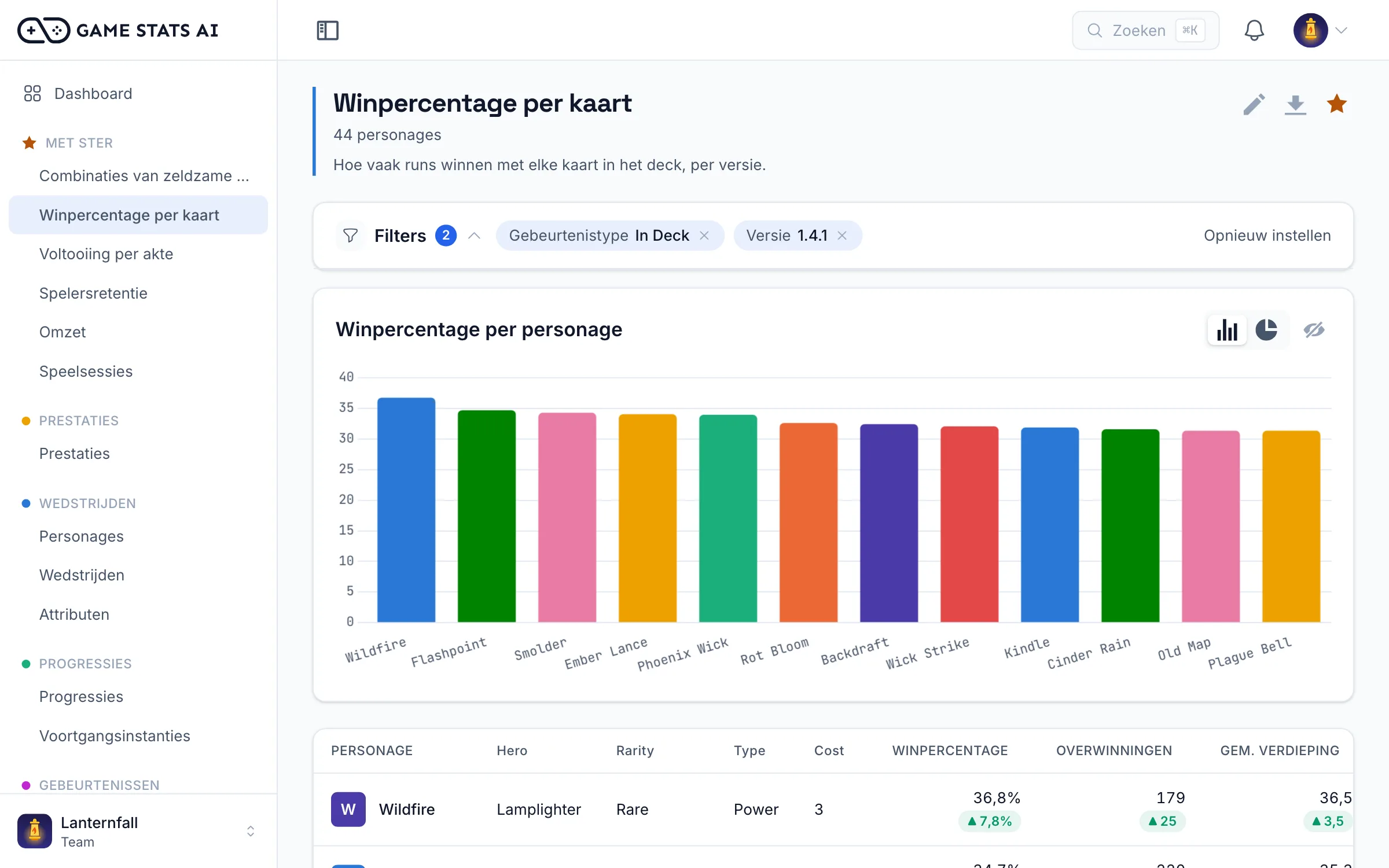 Balansrapport dat winpercentages per personage vergelijkt