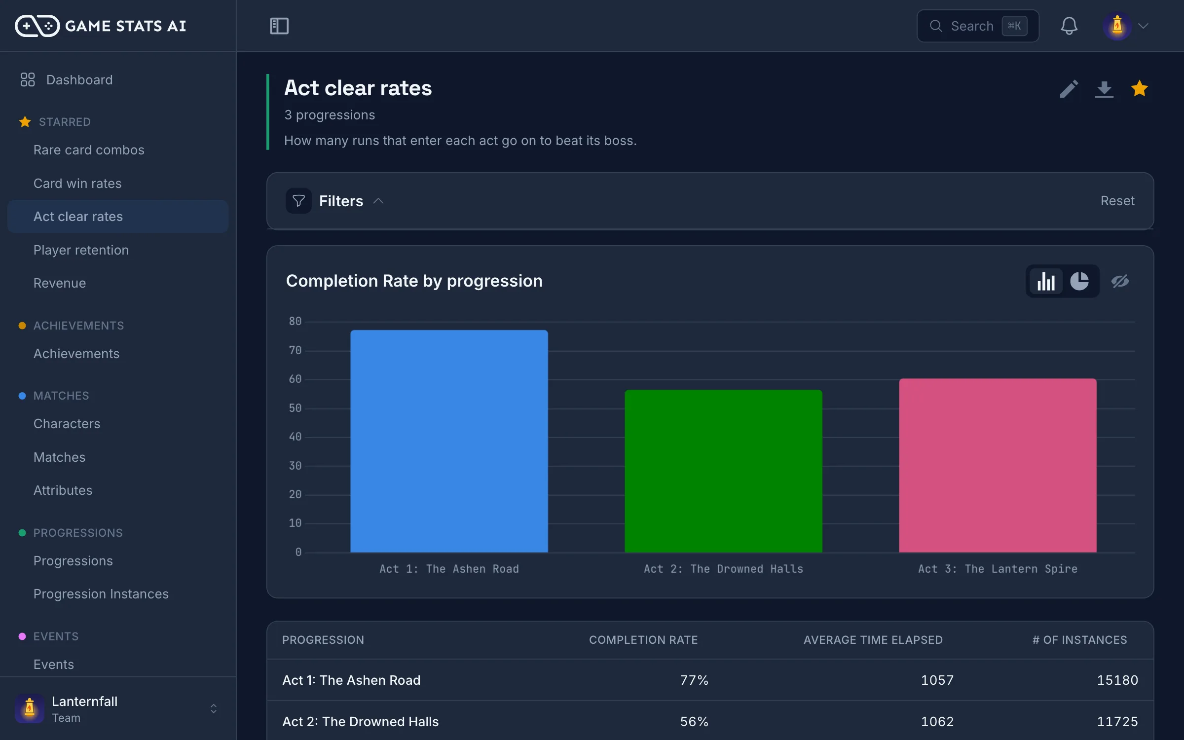 Progression report with completion time and failure rate by level