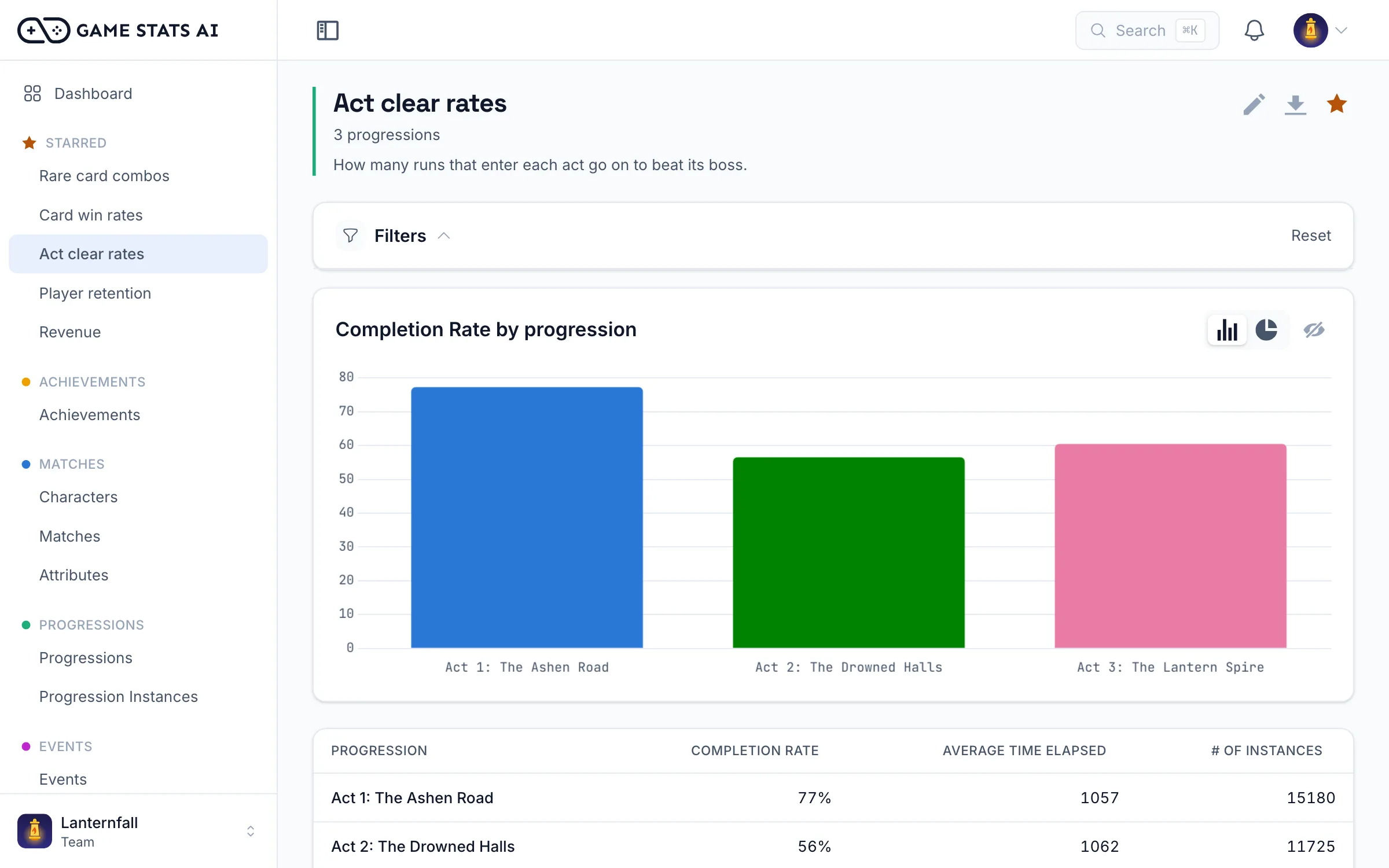 Progression report with completion time and failure rate by level