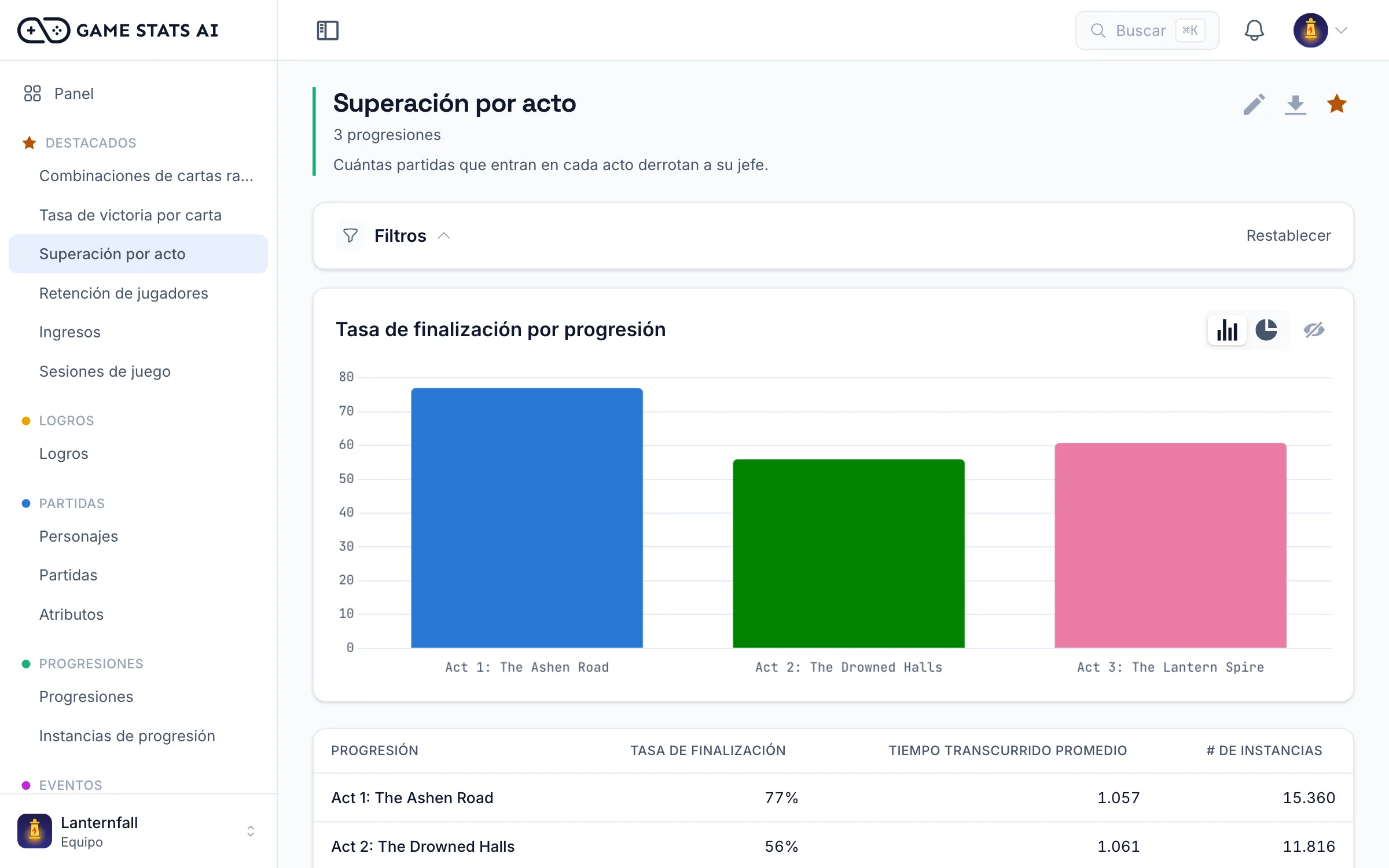 Reporte de progresión con tiempo de finalización y tasa de fallos por nivel
