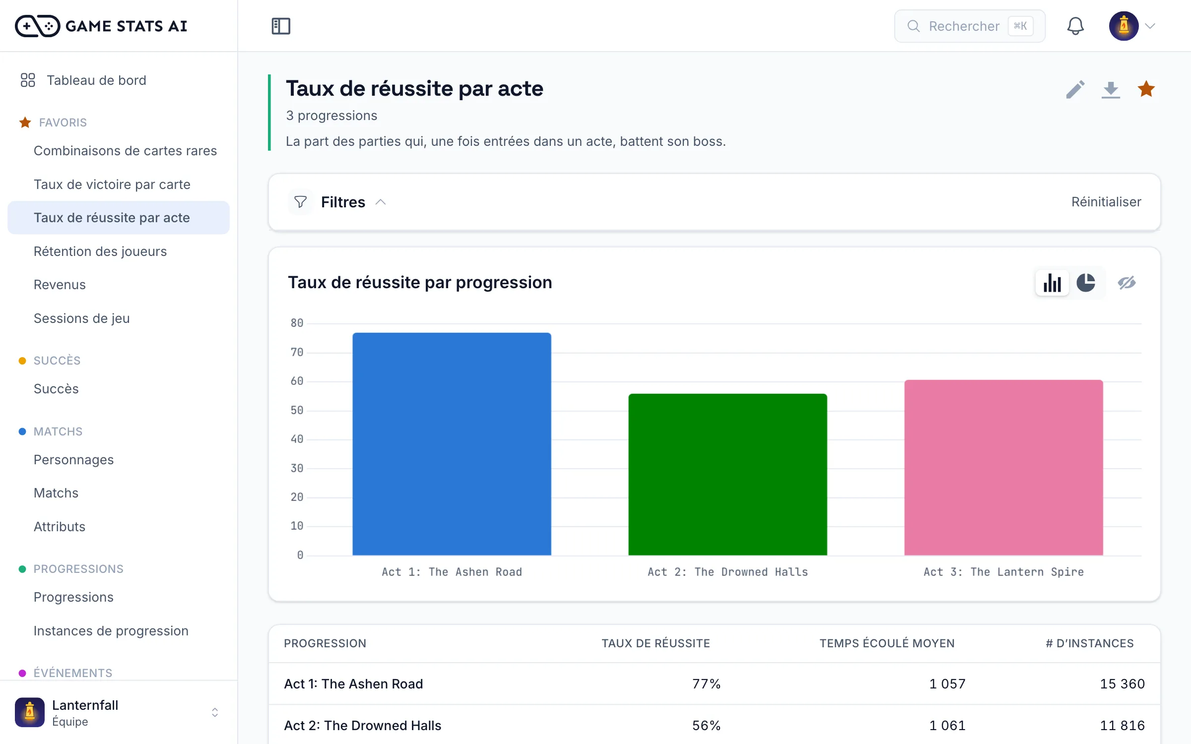 Rapport de progression avec le temps de complétion et le taux d’échec par niveau