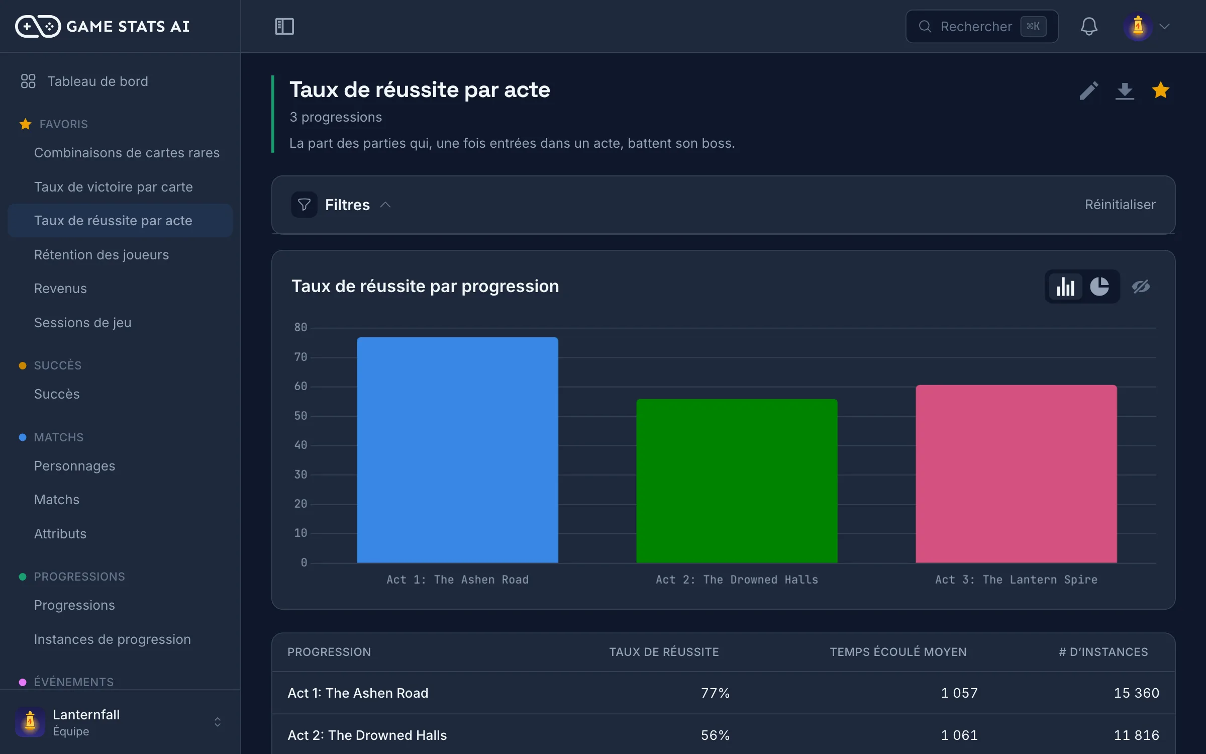 Rapport de progression avec le temps de complétion et le taux d’échec par niveau