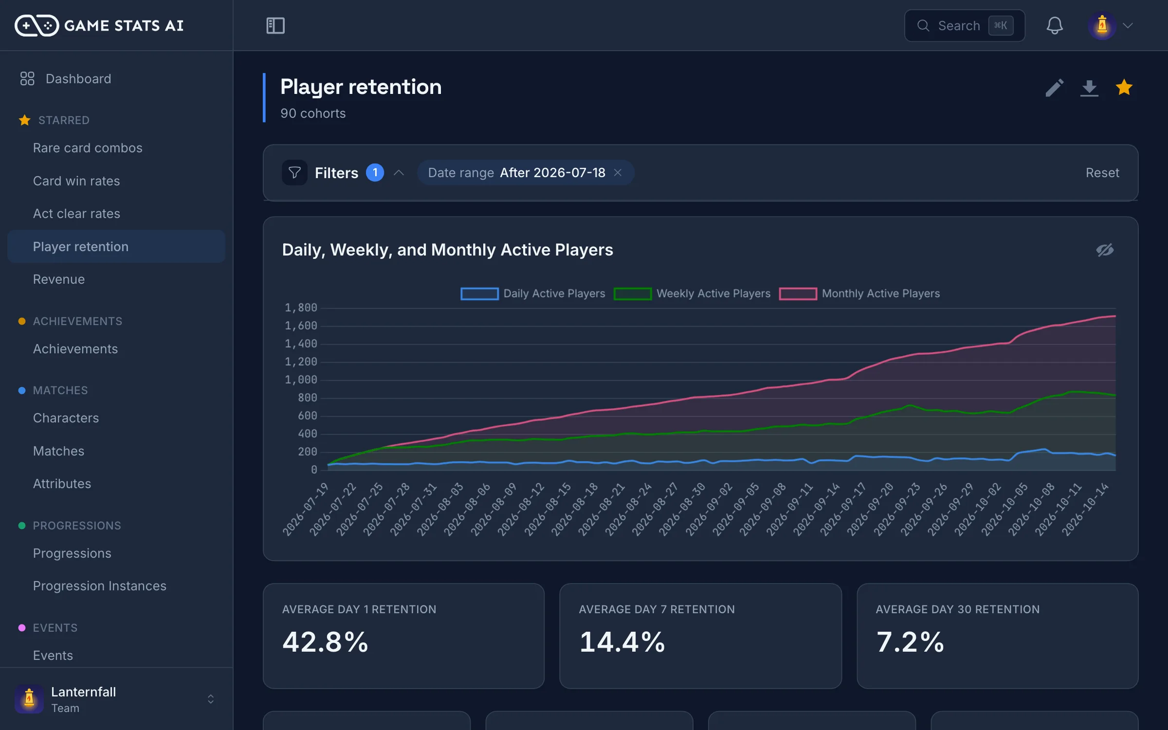 Retention report with day 1, day 7, and day 30 retention by cohort