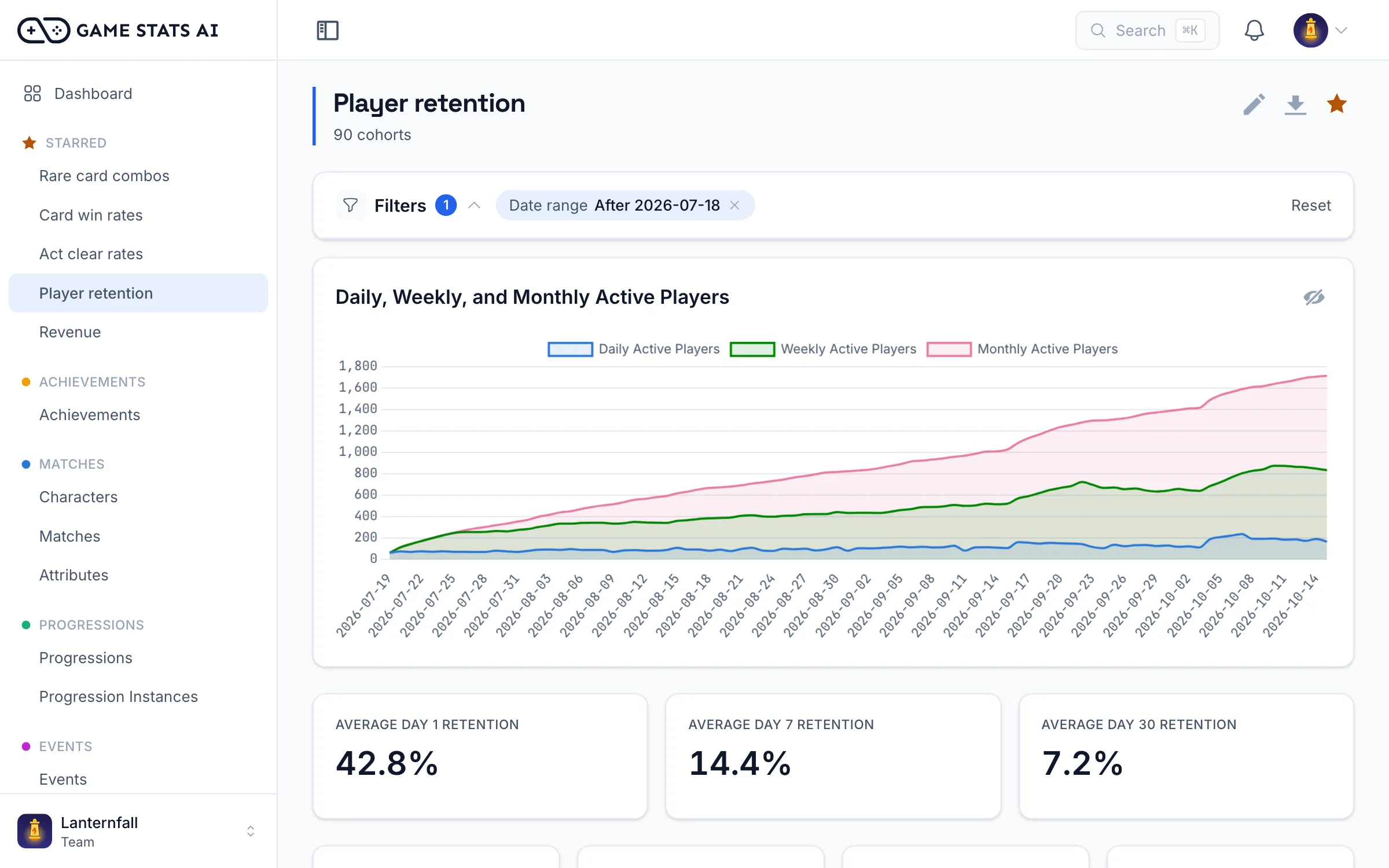 Retention report with day 1, day 7, and day 30 retention by cohort