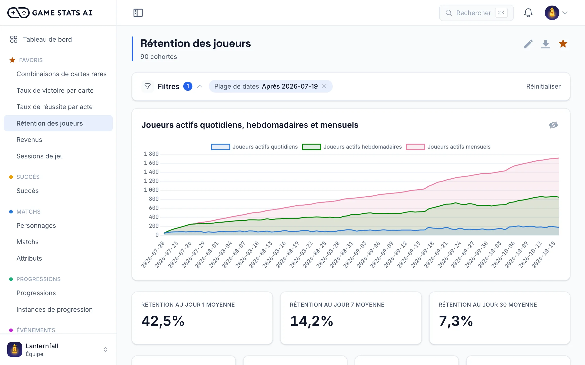 Rapport de rétention à J1, J7 et J30 par cohorte