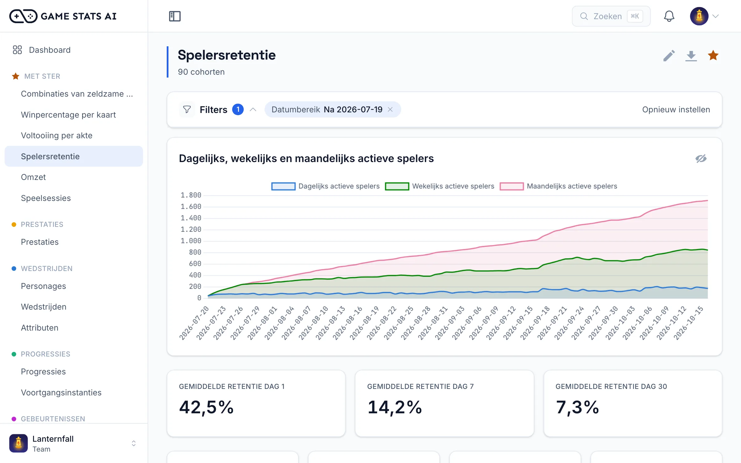 Retentierapport met retentie op dag 1, 7 en 30 per cohort