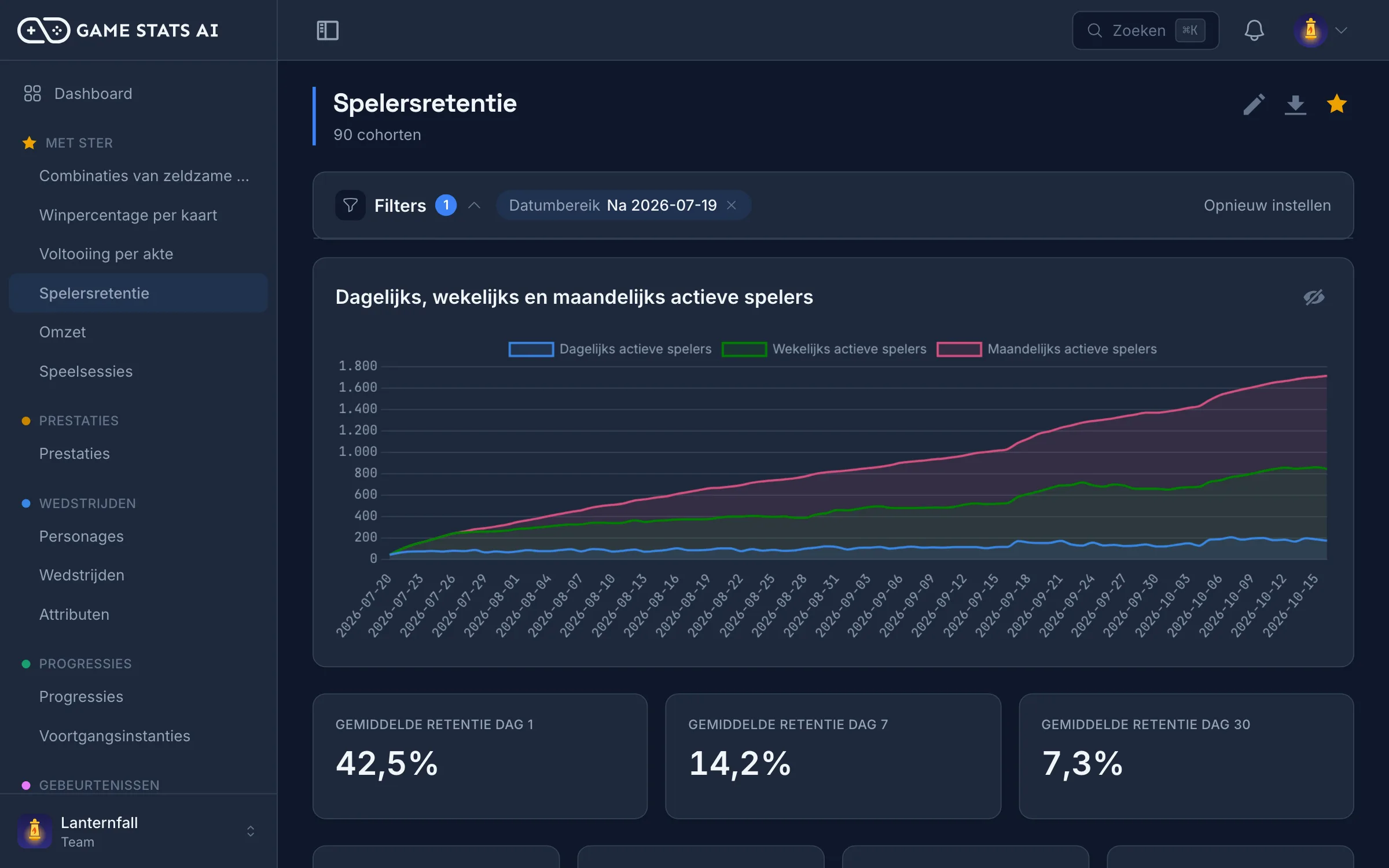 Retentierapport met retentie op dag 1, 7 en 30 per cohort